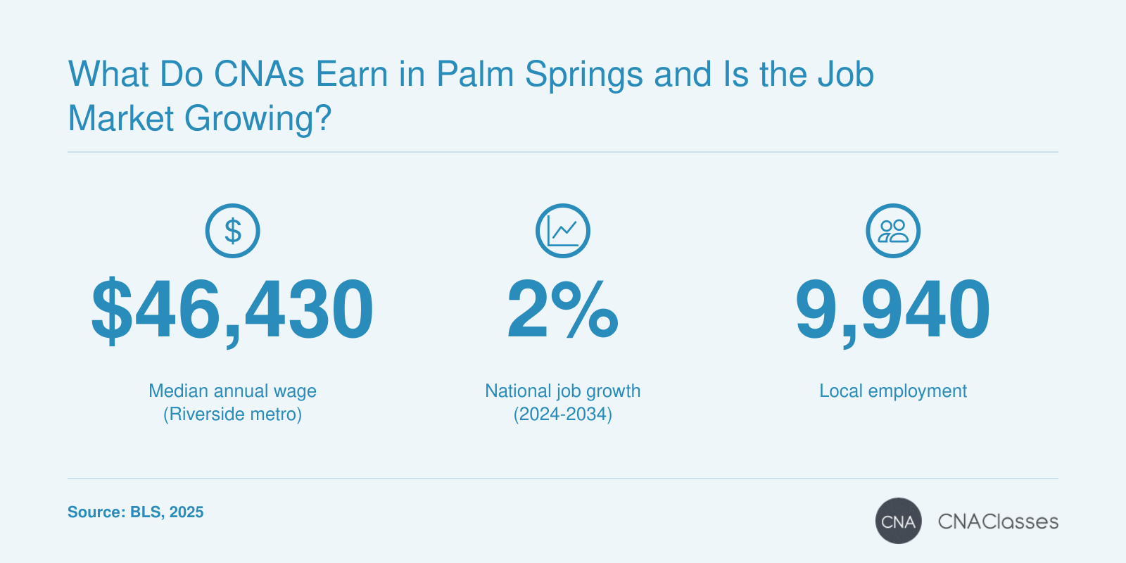 CNAs in Riverside-San Bernardino-Ontario metro earn $46,430 median annually in 2025, with 2% national job growth through 2034 and 9,940 local jobs.