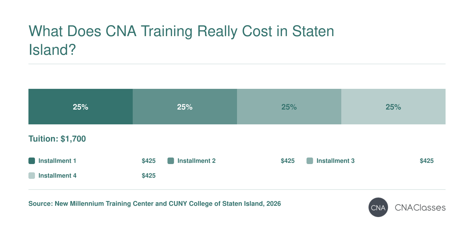 CNA training in Staten Island ranges from $1,700 to $2,310 in 2026 with included costs varying by program.