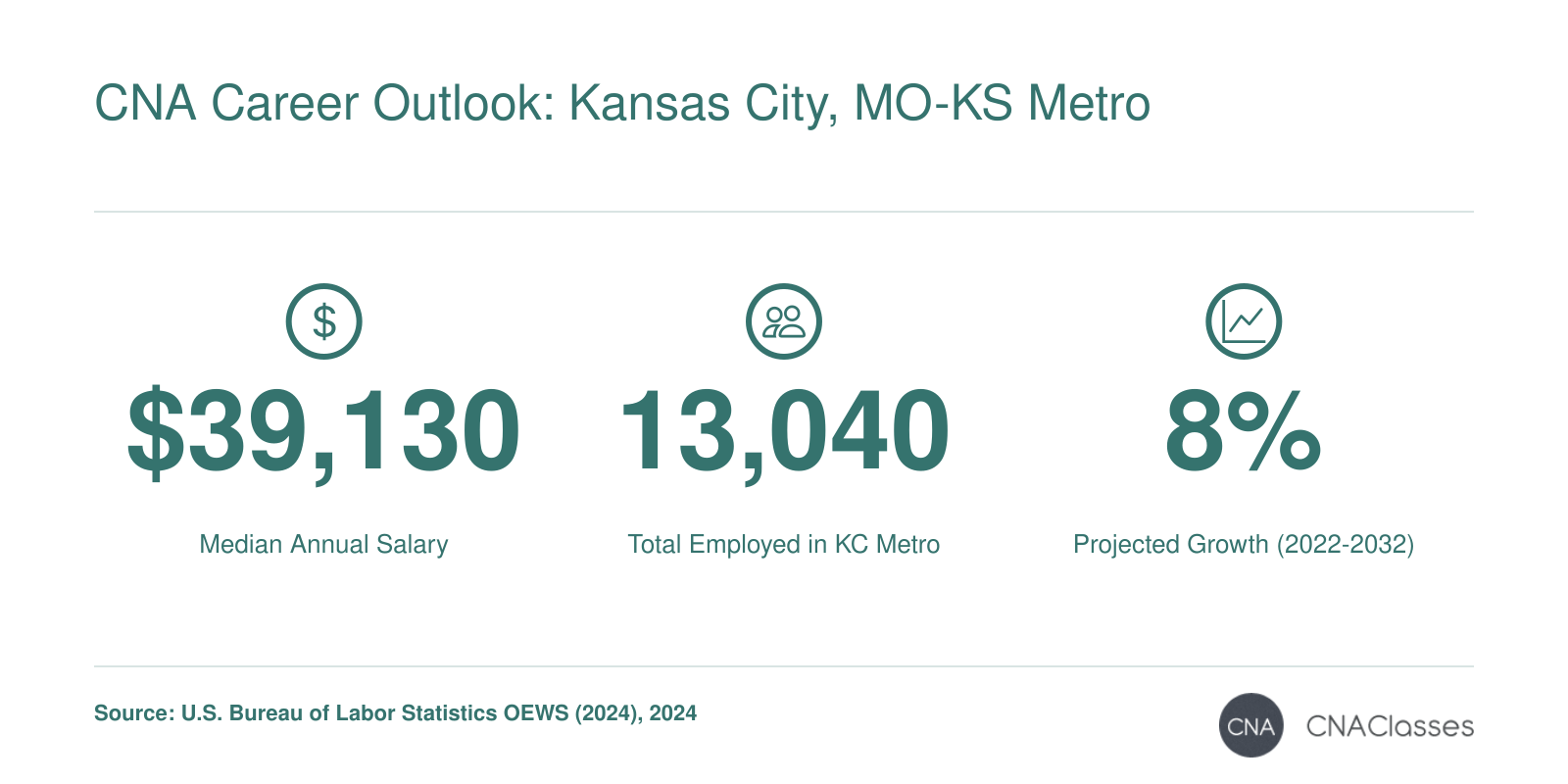 Nursing assistants in the Kansas City, MO-KS metro area had a median annual wage of $39,130 in 2024, with 13,040 employed. Kansas projects 8% job growth for CNAs from 2022 to 2032.