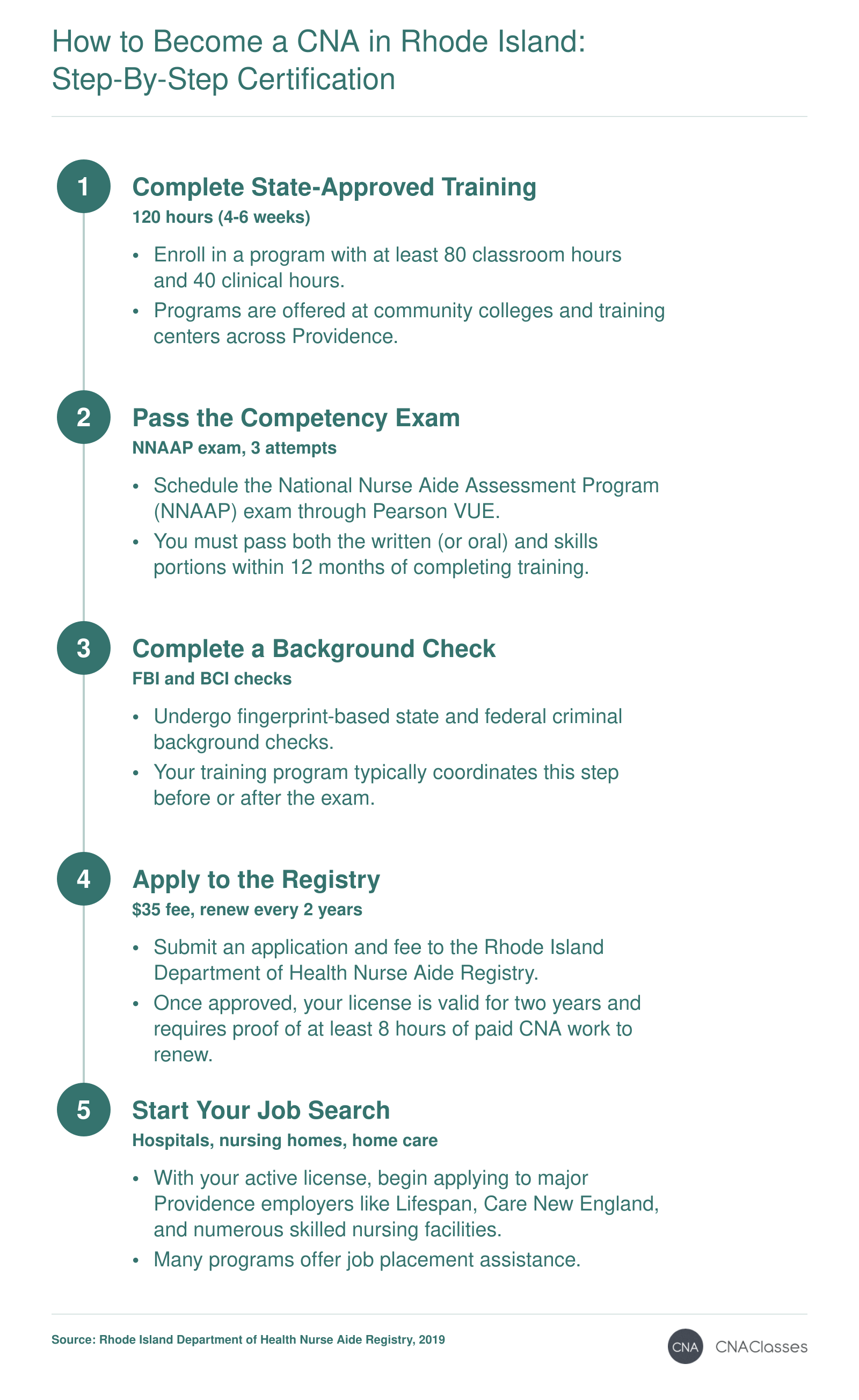 Five-step process: 120-hour CNA training, NNAAP exam, background check, $35 registry application, and job search in Rhode Island.