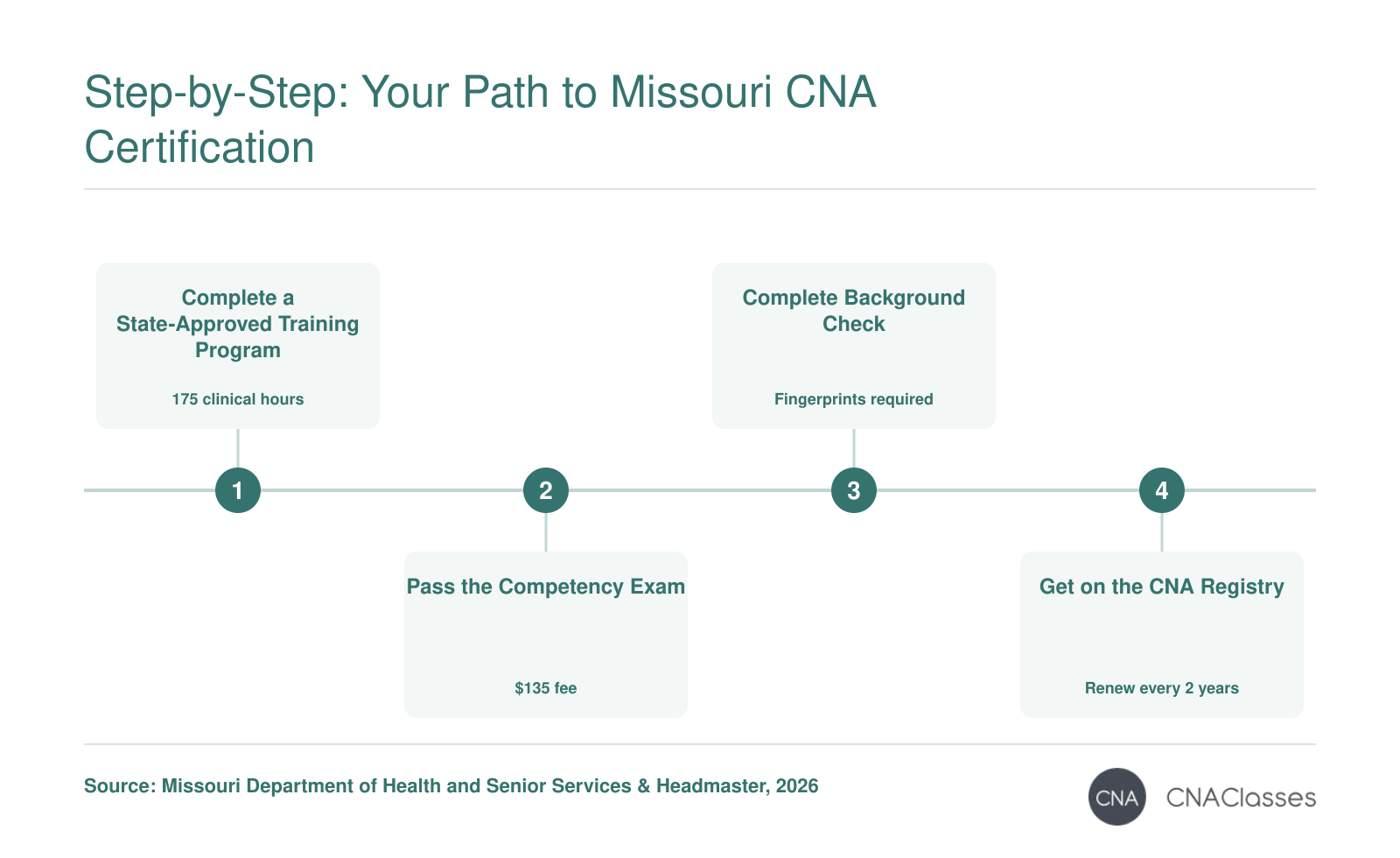 Four steps to Missouri CNA certification: complete training, pass exam, background check, and registry listing.
