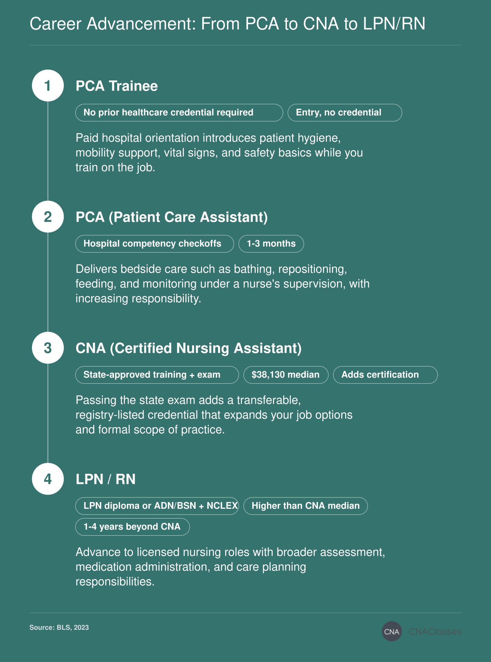 PCA trainee to patient care assistant to certified nursing assistant to licensed nurse, with $38,130 median CNA wage per BLS.