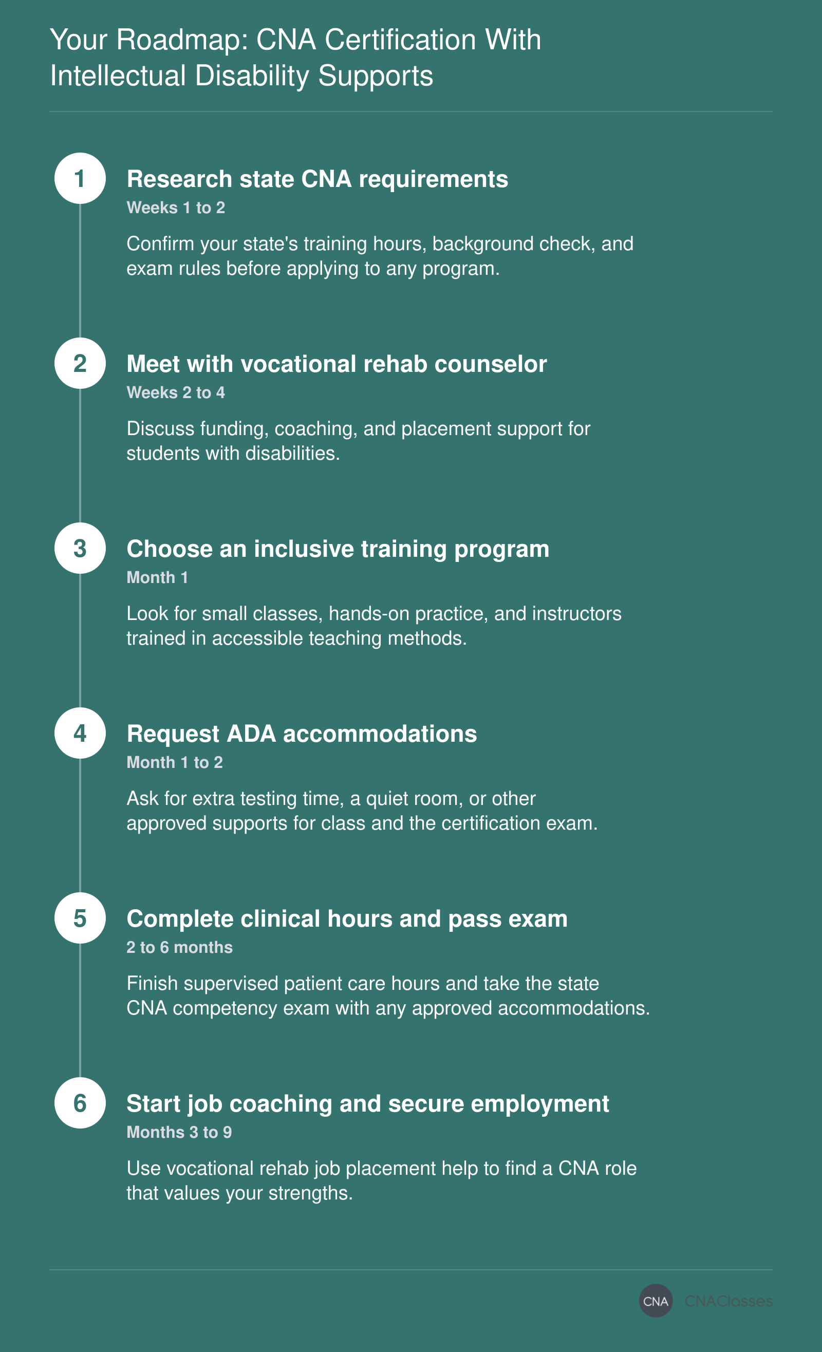 Six-step CNA certification roadmap from researching state rules through exam and job placement, with suggested timelines.
