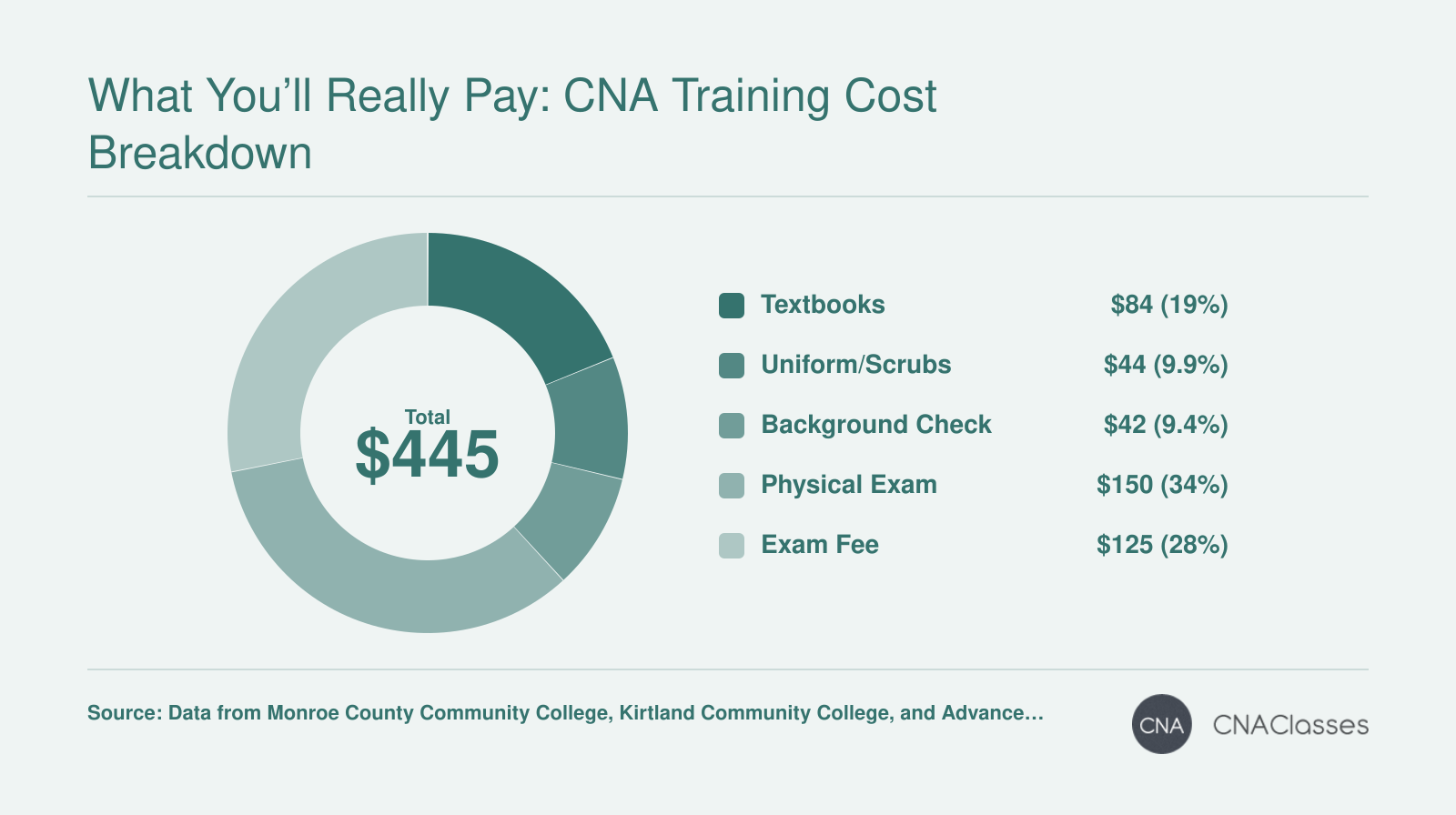 Typical CNA training costs in Michigan: textbooks, uniform, background check, physical exam, and exam fee, totaling $445.