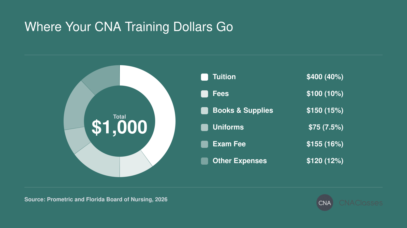 Average Florida CNA training cost of $1,000 in 2026, split into tuition, fees, books, uniforms, exam fee, and other expenses.