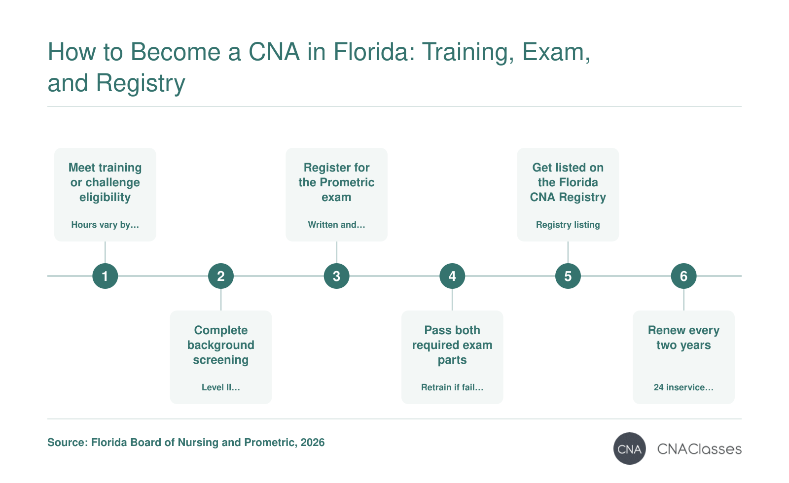 Ordered steps to Florida CNA certification: eligible training, background screening, written and skills exam, and state nurse aide registry listing.