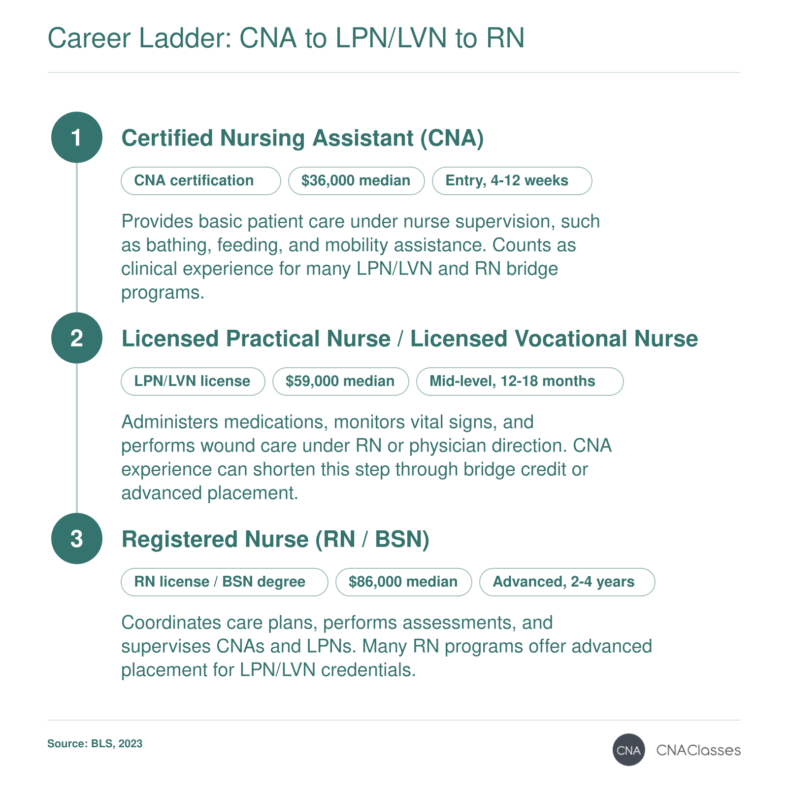 Nursing career ladder from CNA to LPN/LVN to RN with median salaries $36,000, $59,000, $86,000 per BLS 2023.