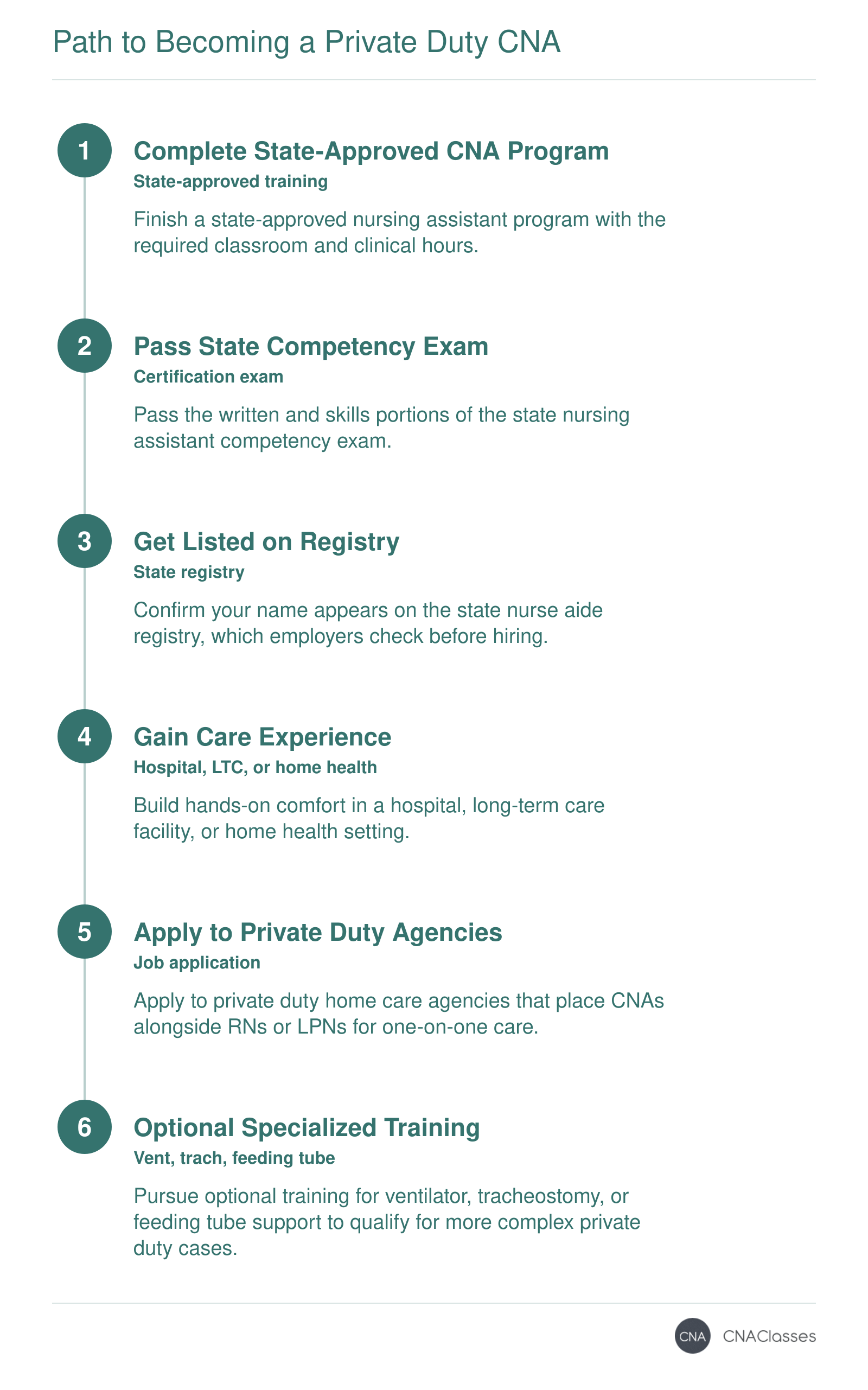 Six-step sequence from state-approved CNA training and certification to private duty agency placement and optional specialized training.