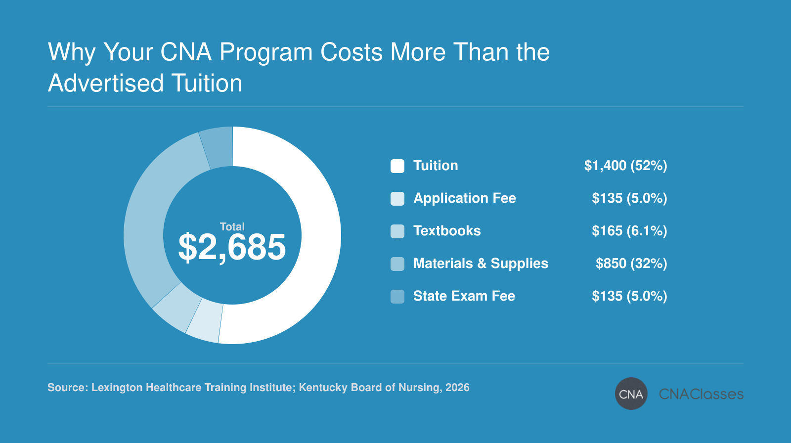 Breakdown of total CNA program cost at Lexington Healthcare Training Institute: $1,400 tuition, $135 application fee, $165 textbooks, $850 materials and supplies, $135 state exam fee, totaling $2,685 in 2026.