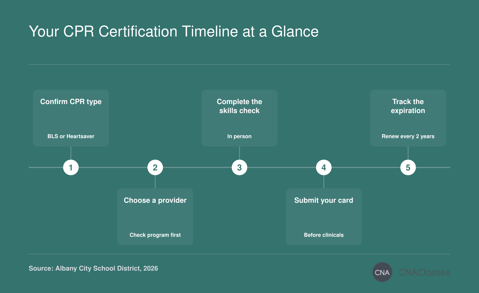 Five-step CPR certification timeline for CNA students: confirm type, choose provider, complete skills check, submit card, track expiration.