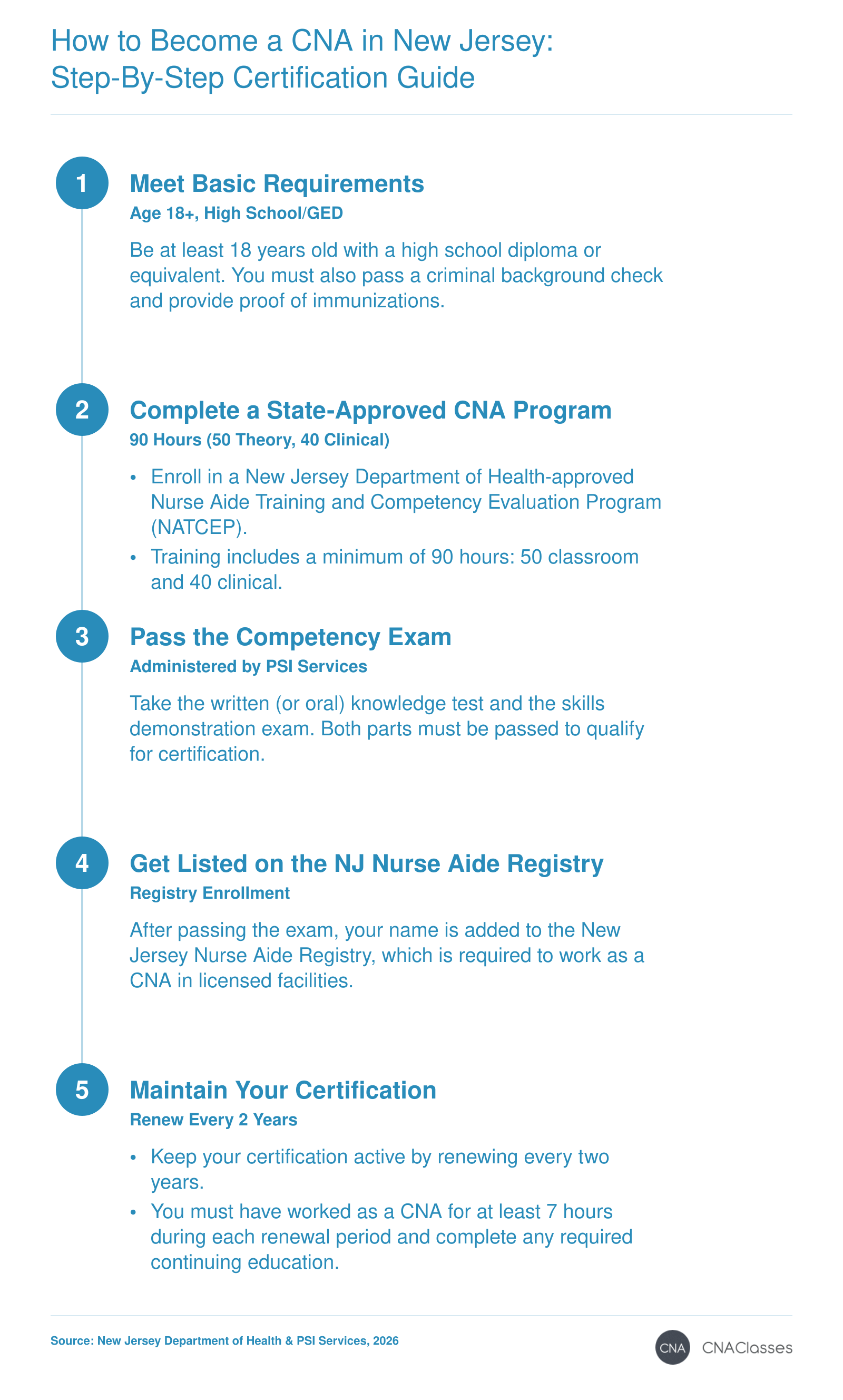 Five steps to New Jersey CNA certification: meet basic requirements, complete 90-hour state-approved training, pass the PSI competency exam, get listed on the registry, and renew every 2 years.