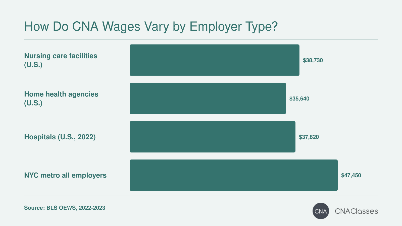 National CNA annual means by employer type from $35,640 to $38,730, with NYC metro overall at $47,450 in 2023.