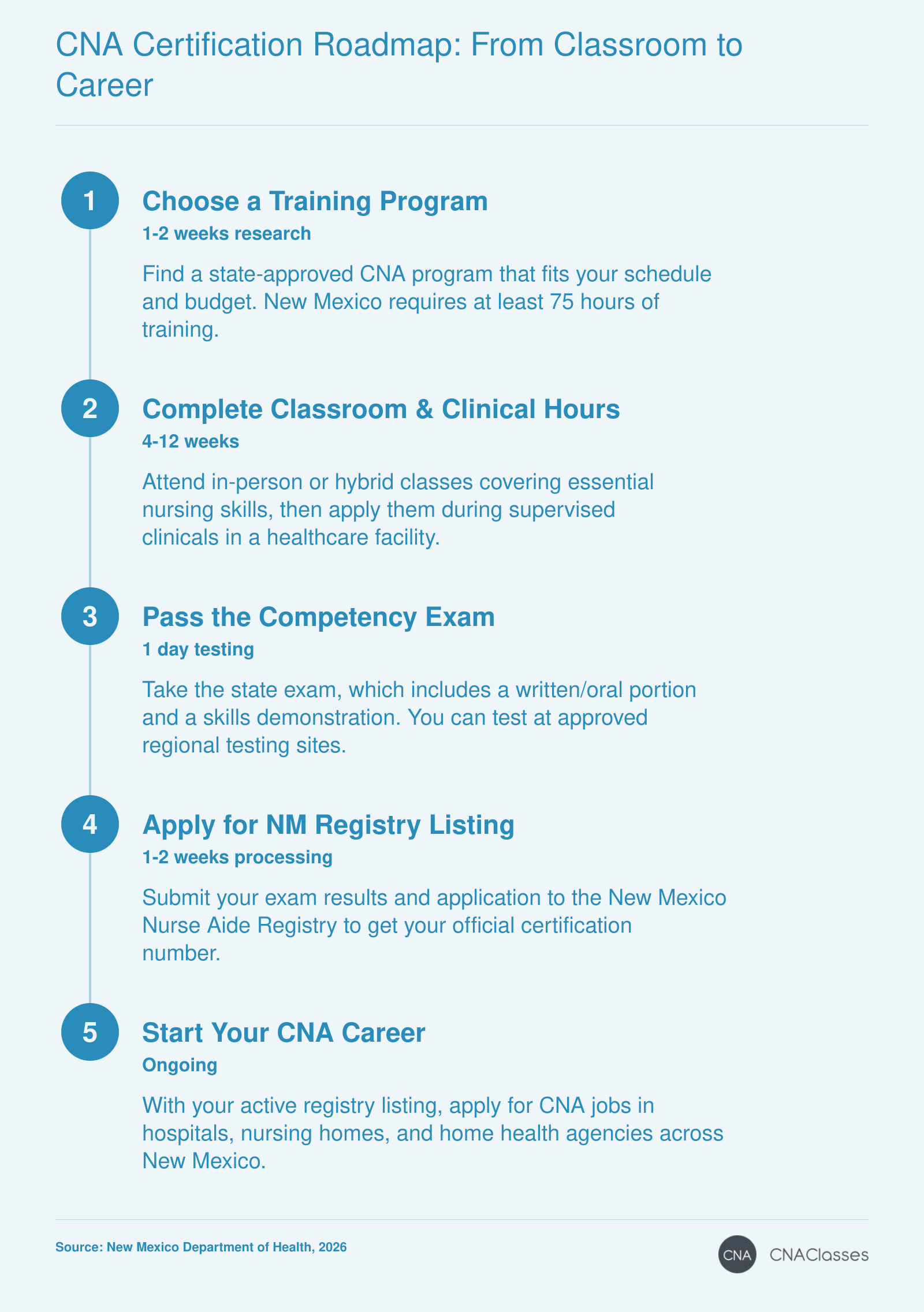 Five-step CNA certification journey in New Mexico: from choosing a training program and completing coursework to passing the exam, gaining registry listing, and starting a job.