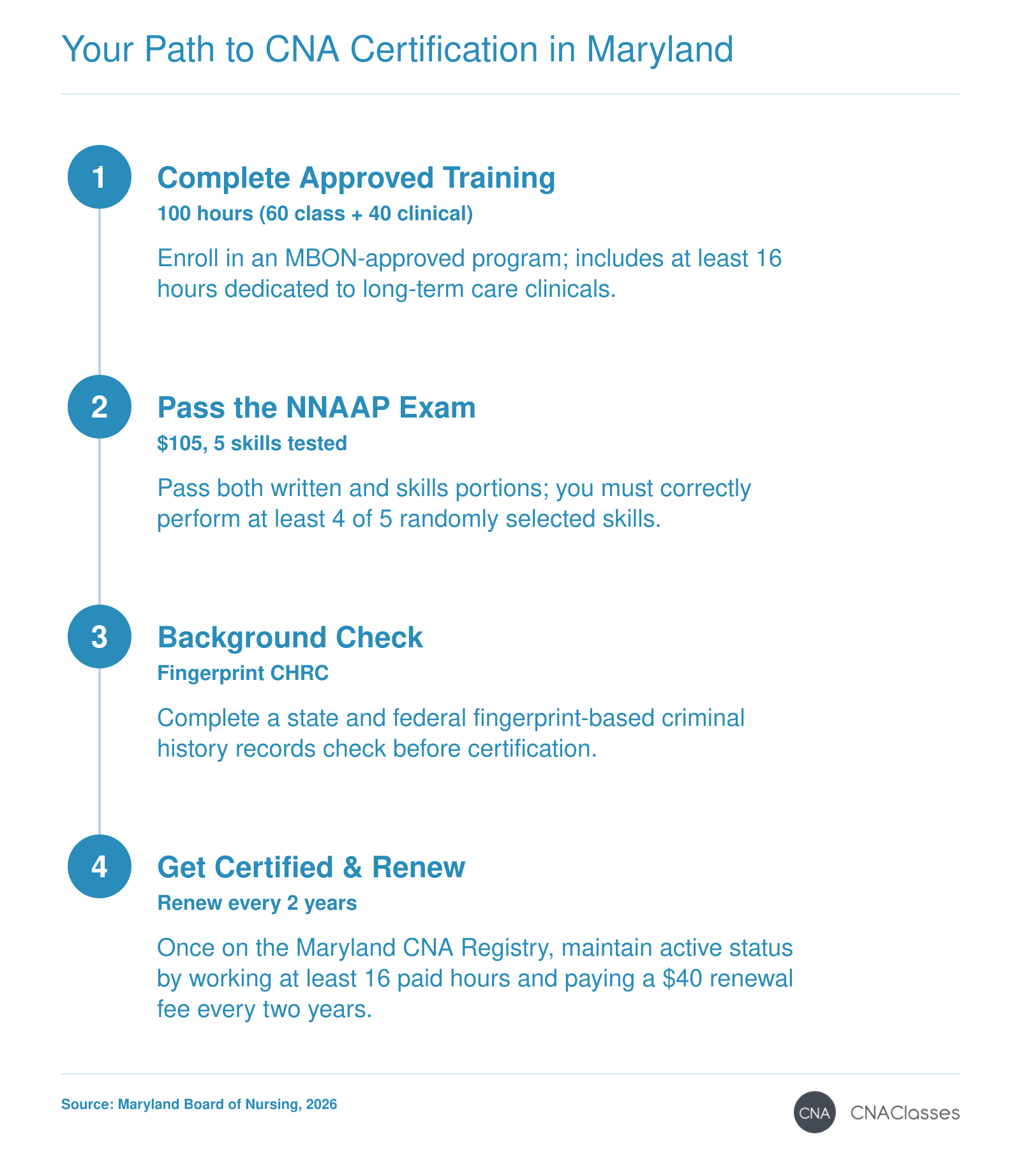 CNA certification path: 100-hour training, NNAAP exam, fingerprint check, and two-year renewal with paid work in Maryland.