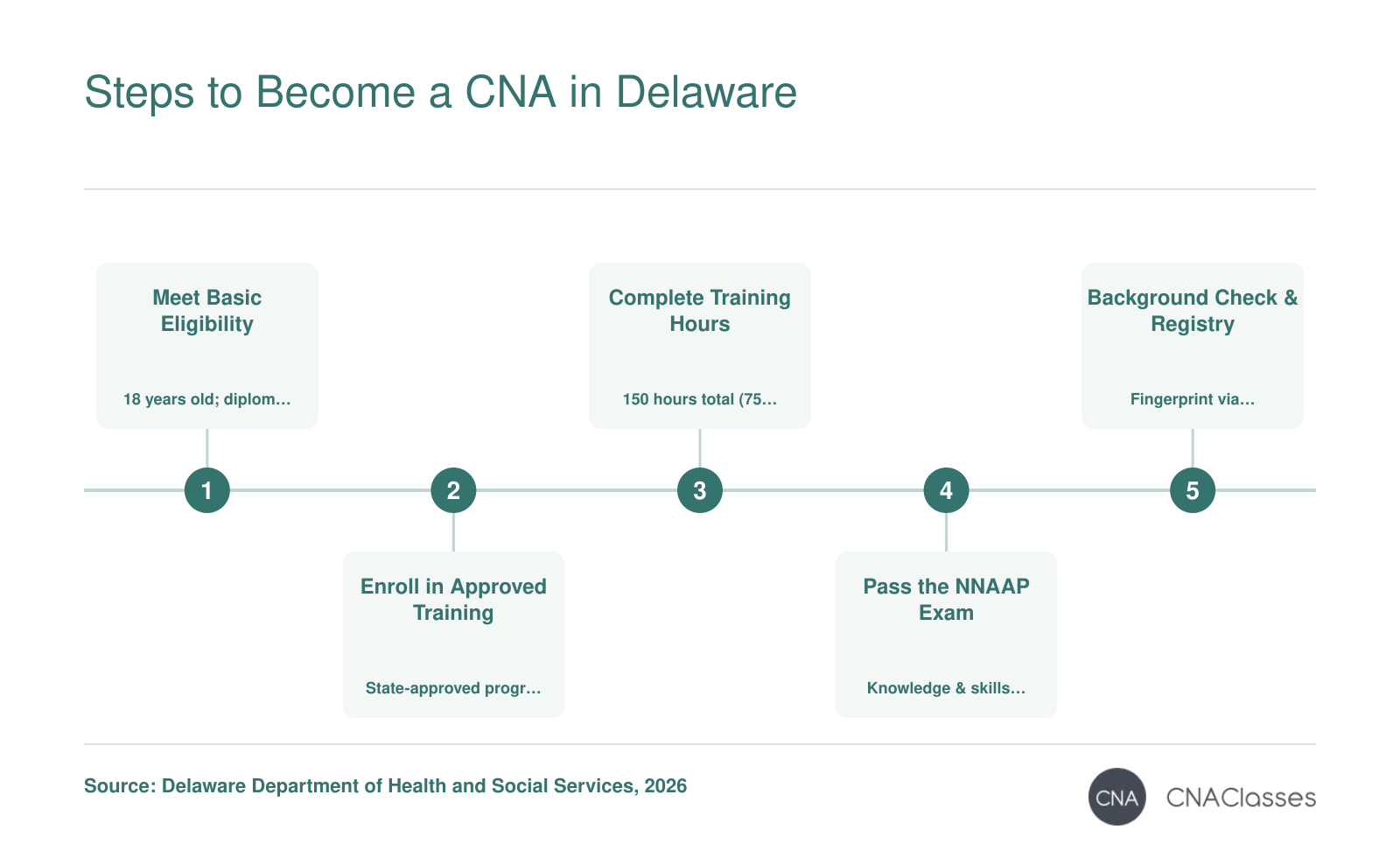 Five steps to become a Certified Nursing Assistant in Delaware: complete a state-approved 150-hour training program, pass the NNAAP competency exam, and pass a background check to be listed on the Delaware Nurse Aide Registry.