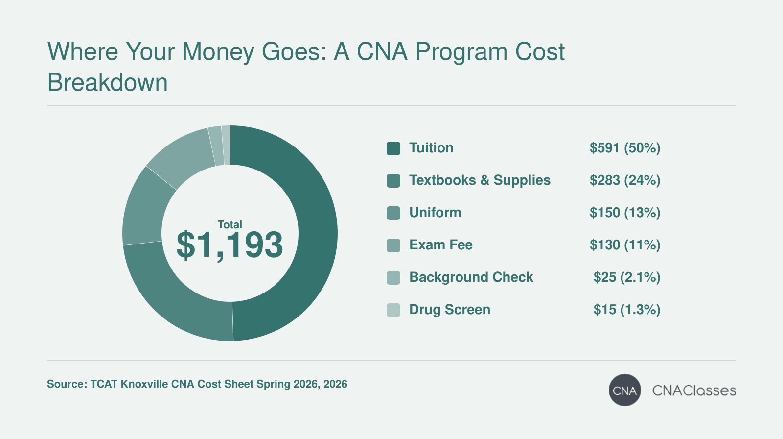 Cost breakdown for CNA program at TCAT Knoxville in 2026: total $1,193 including tuition $591, supplies $282.50, uniform $150, exam fee $130, background check $24.50, and drug screen $15.