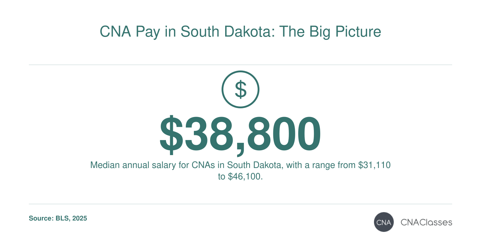 Median annual wage of $38,800 for nursing assistants in South Dakota in 2025, per BLS.