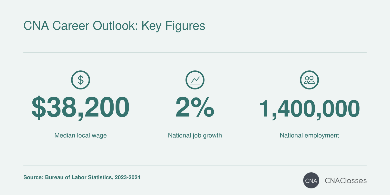 Median annual wage of $38,200 for nursing assistants in Virginia Beach-Norfolk-Newport News in 2023, 2% projected national job growth from 2024 to 2034, and 1.4 million CNAs employed nationally in 2024.