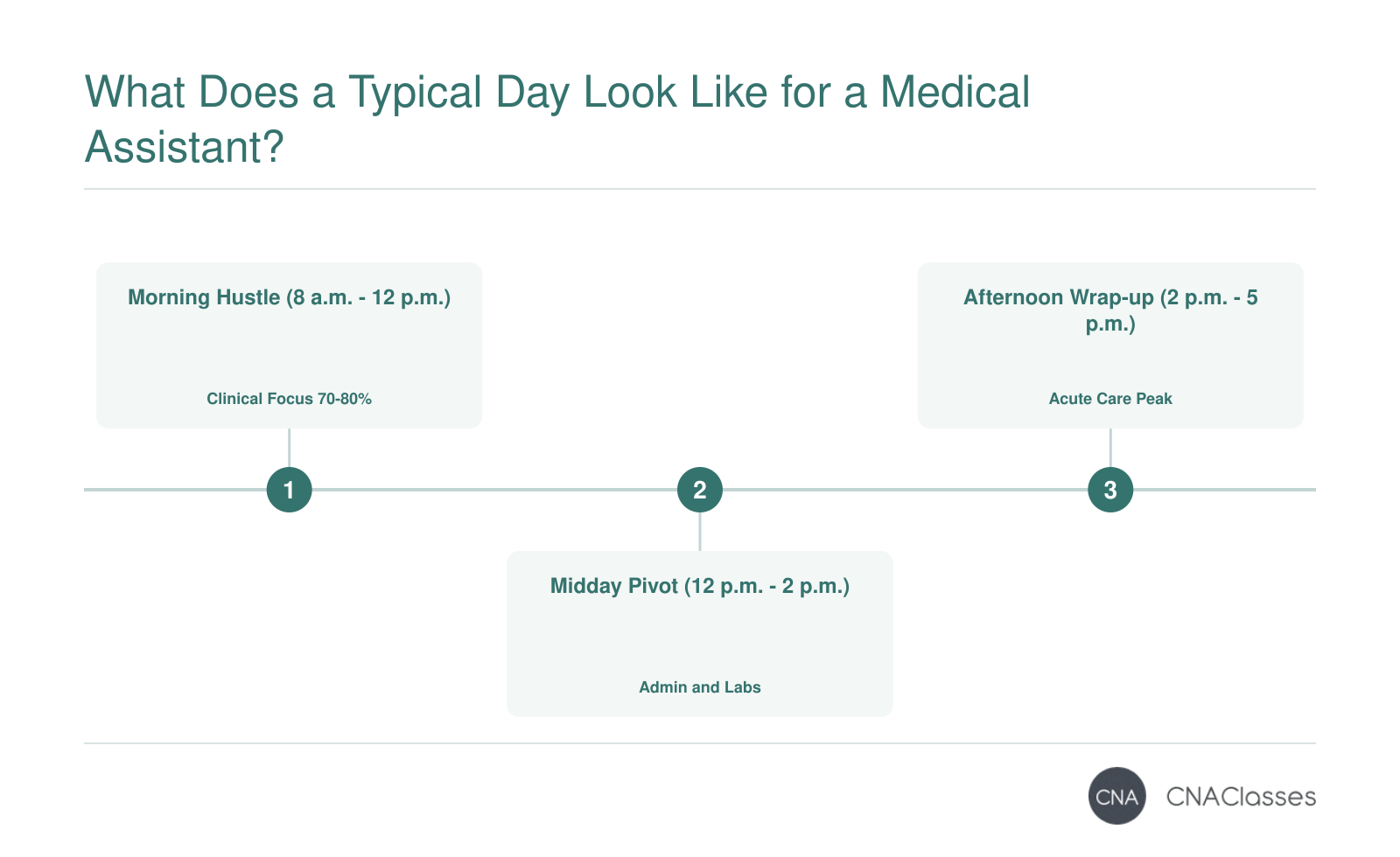 A timeline from 8 a.m. to 5 p.m. showing medical assistant tasks varying by setting: primary care, specialty clinic, and urgent care.