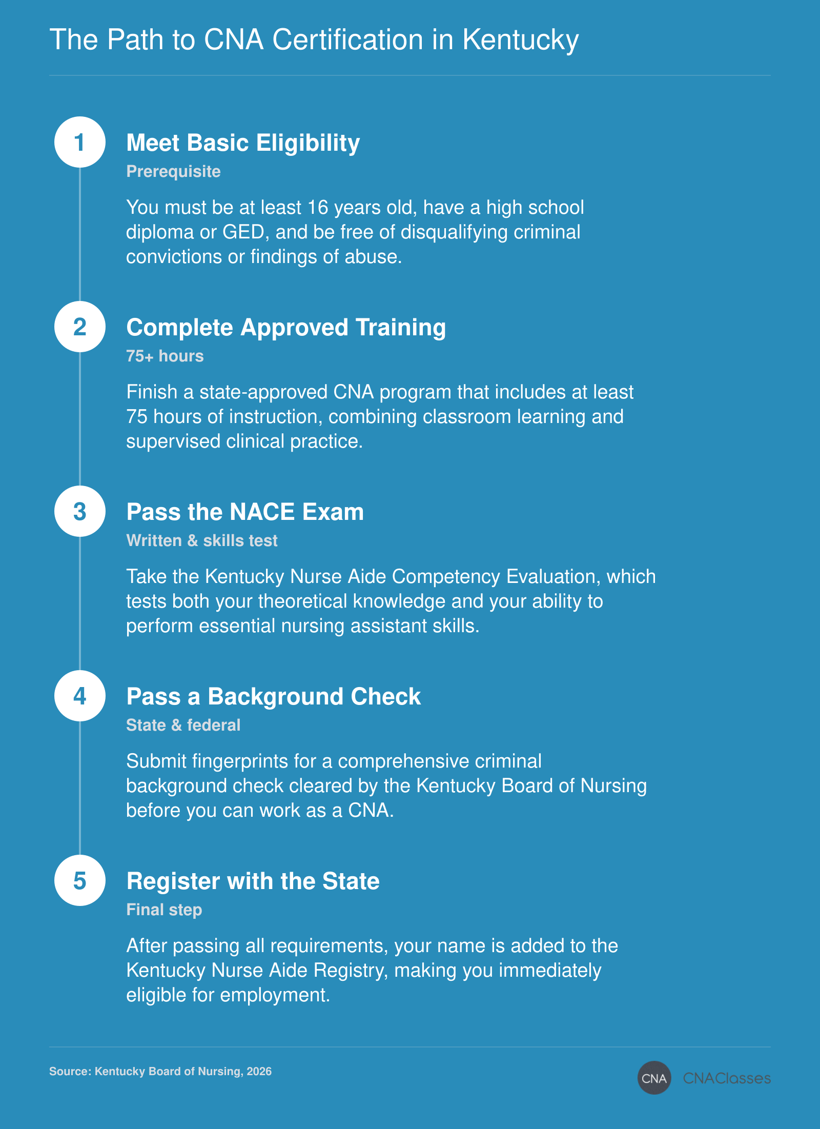 Five-step process to become a CNA in Kentucky: eligibility, training, NACE exam, background check, and registry listing.