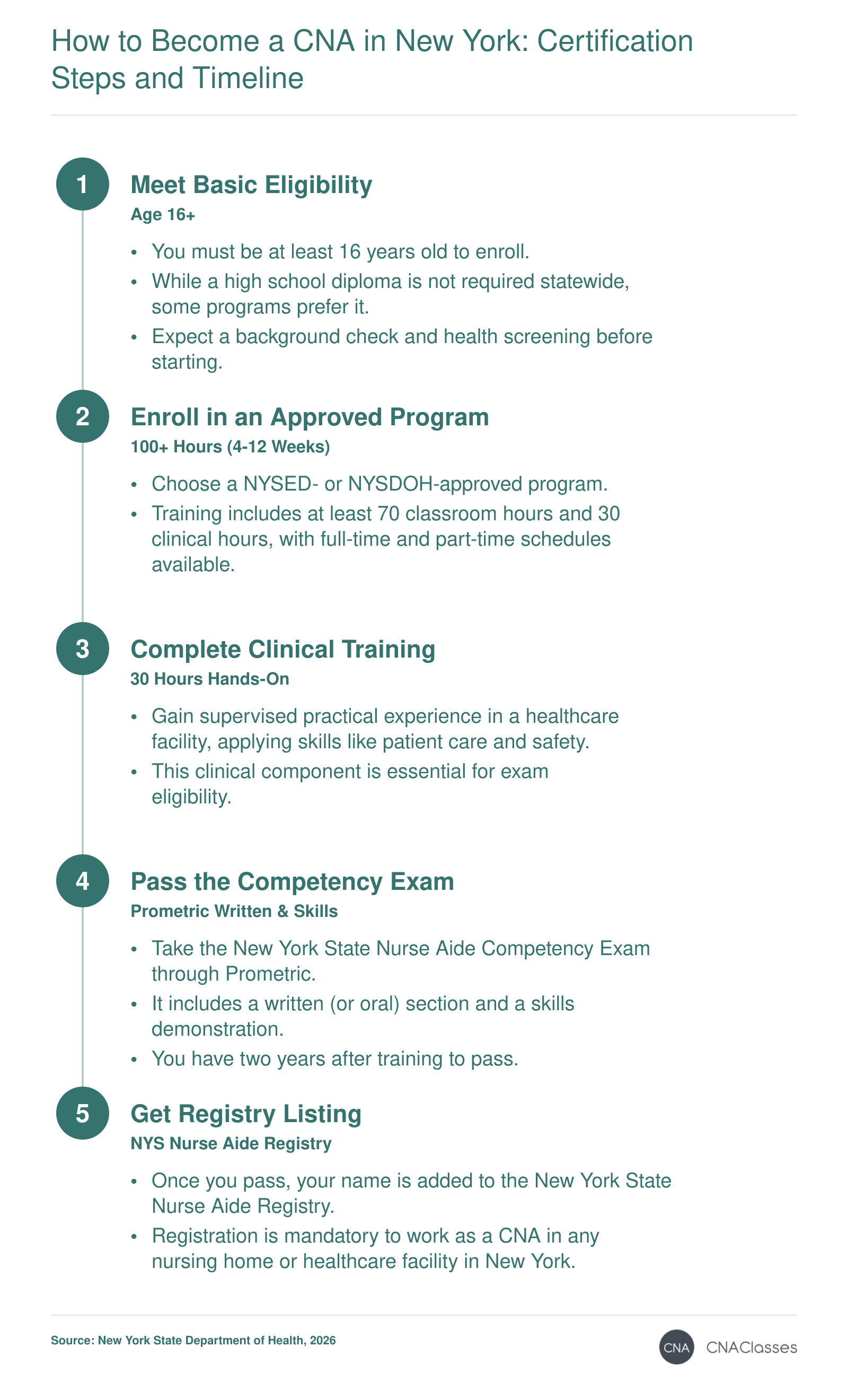Five steps to become a certified nursing assistant in New York: meet eligibility, complete 100+ hours of training, pass the Prometric exam, and gain registry listing, typically in 4 to 12 weeks.
