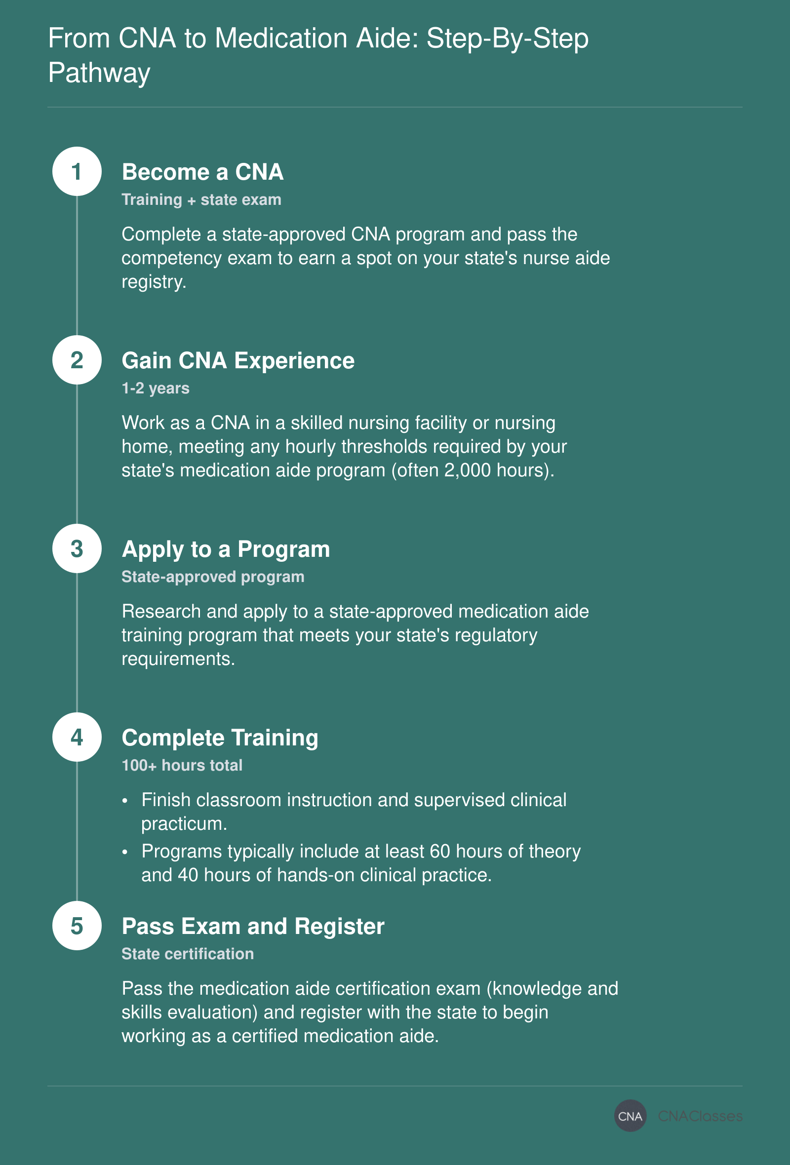 Five-step pathway: Gain CNA certification, accumulate work experience, enroll in a medication aide program, complete classroom/clinical training, and pass the certification exam.