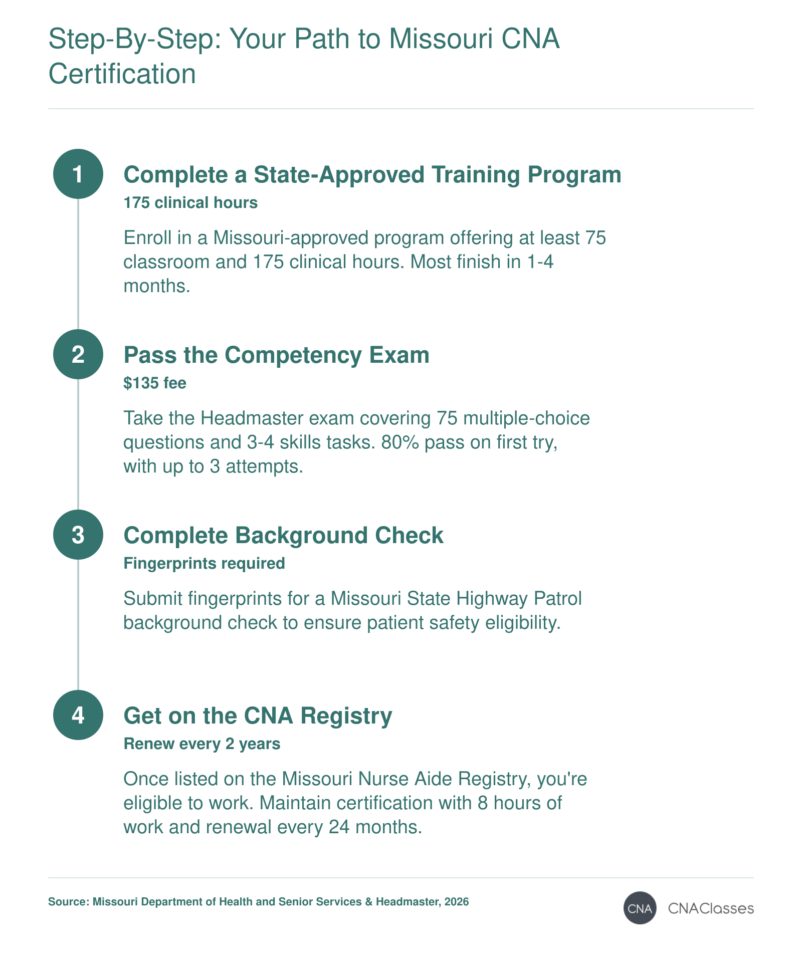 Four steps to Missouri CNA certification: complete training, pass exam, background check, and registry listing.