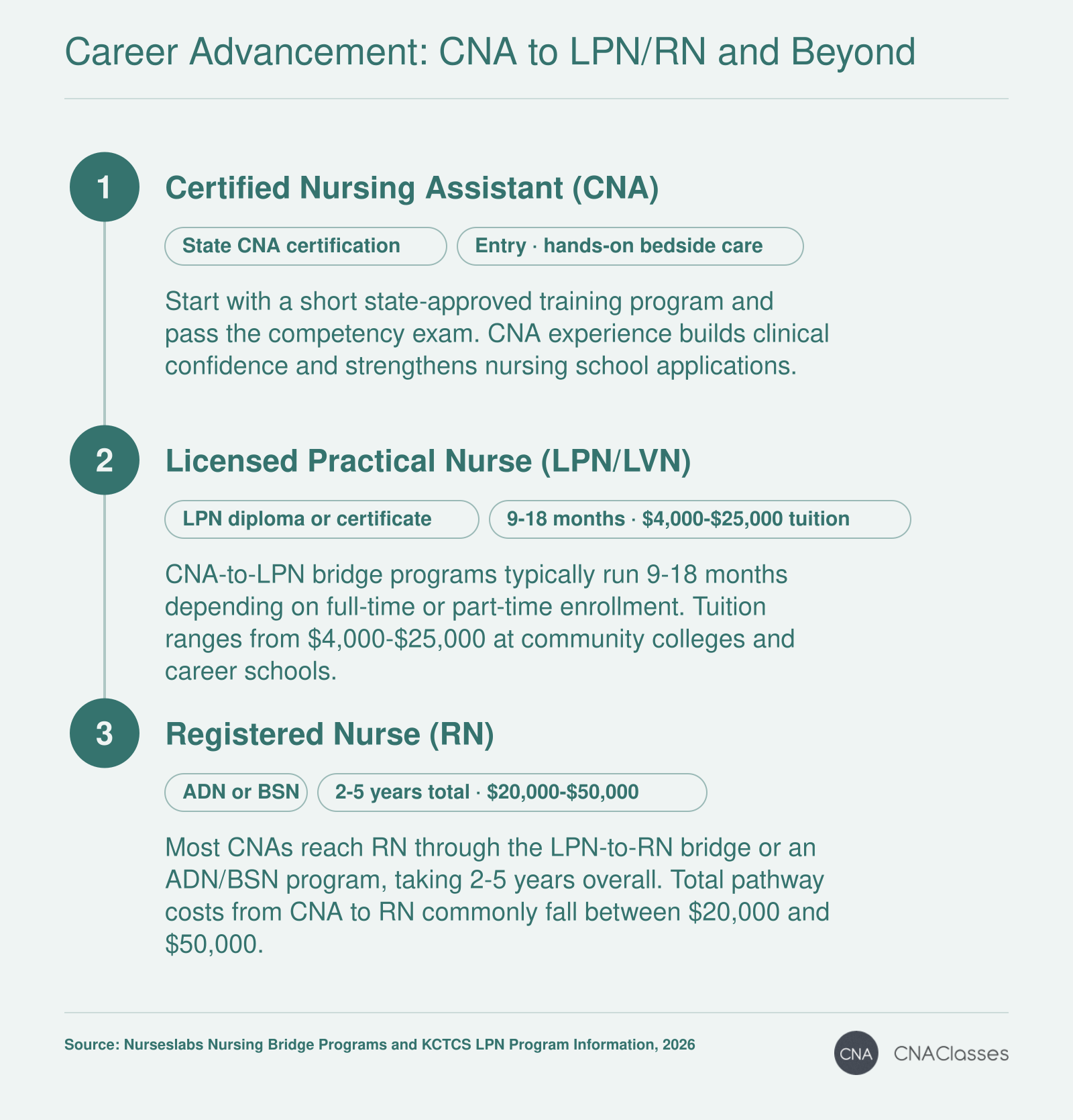 Career progression from certified nursing assistant to licensed practical nurse to registered nurse with typical durations and tuition costs.