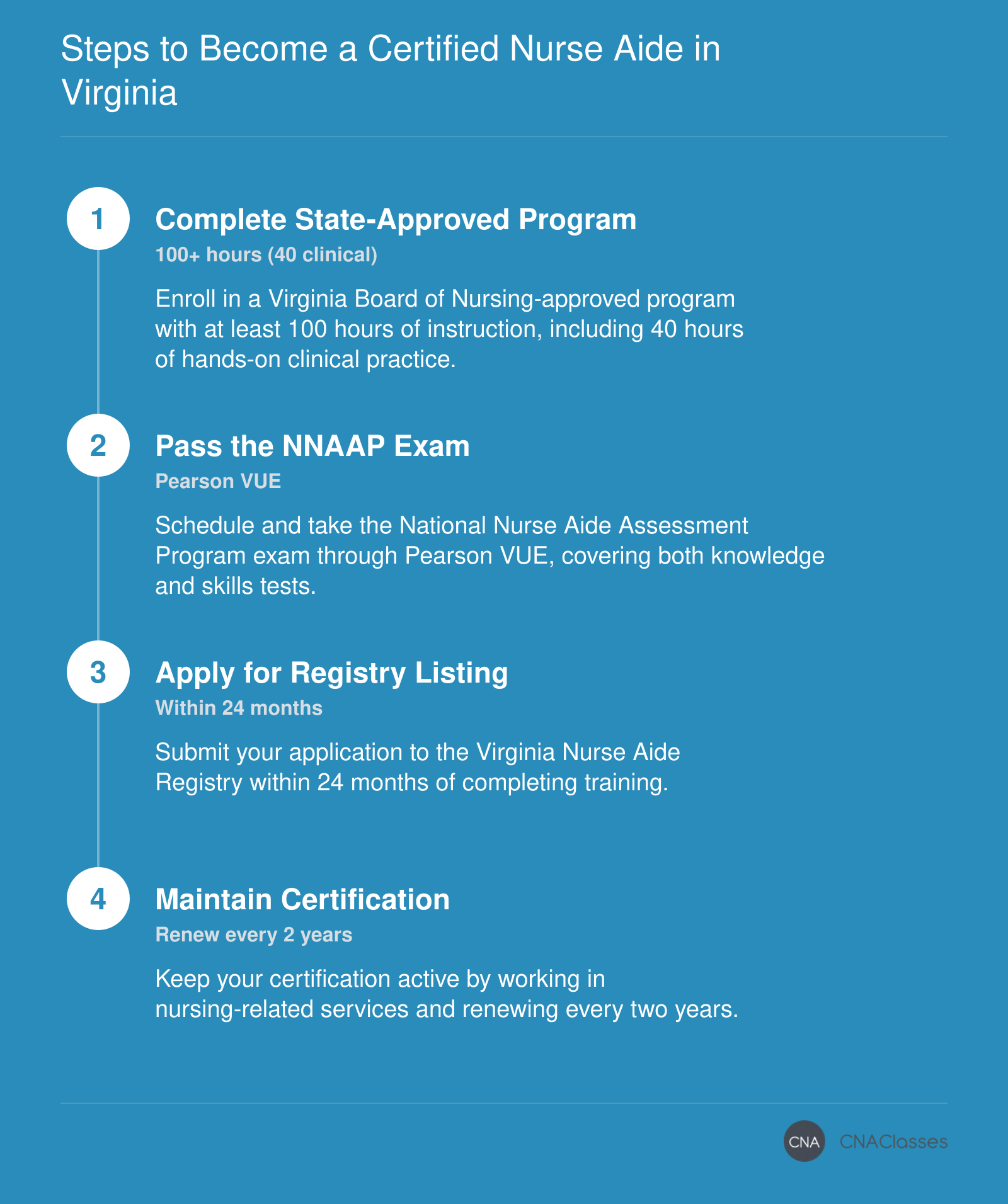 Four steps to become a certified nurse aide in Virginia: complete training, pass exam, apply for registry listing, and maintain certification.