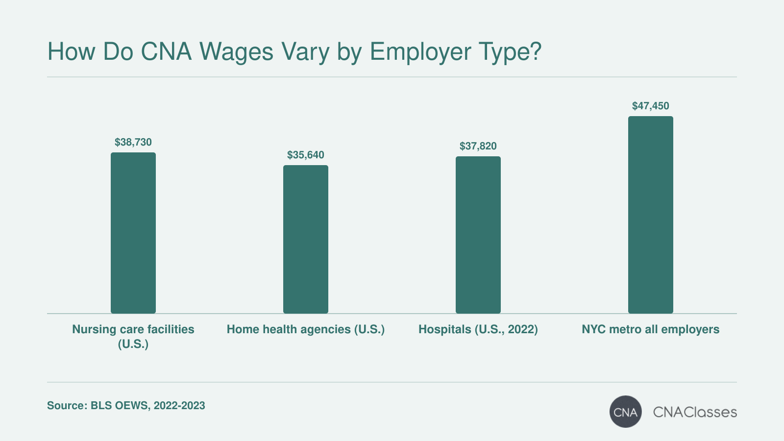 National CNA annual means by employer type from $35,640 to $38,730, with NYC metro overall at $47,450 in 2023.