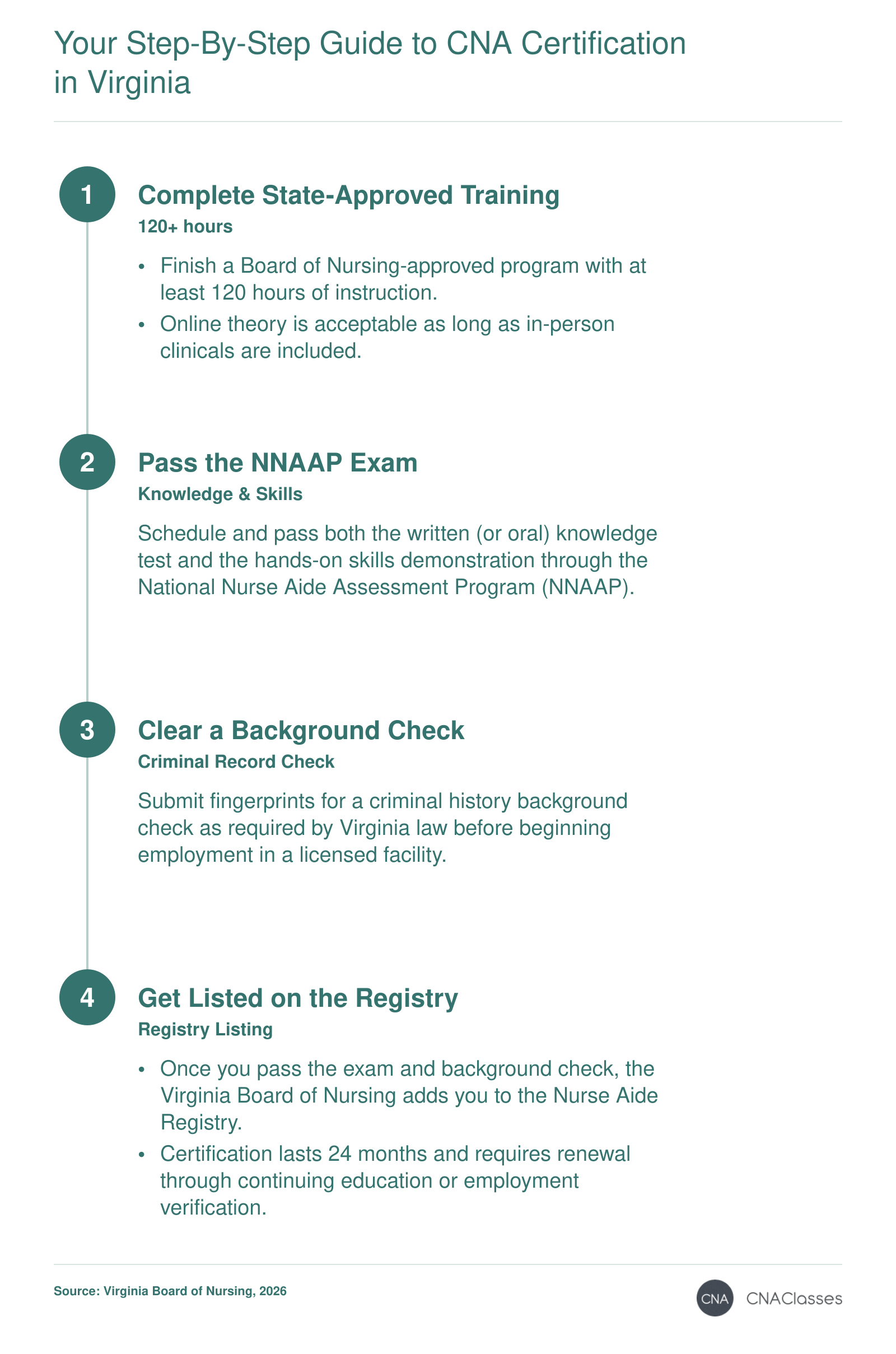 Four-step process to become a Certified Nursing Assistant in Virginia: training, exam, background check, and registry listing.