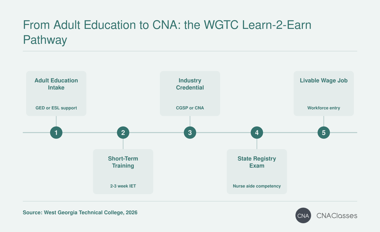 Adult education pathway from intake through short-term training, industry credential, state registry exam, and livable-wage job.