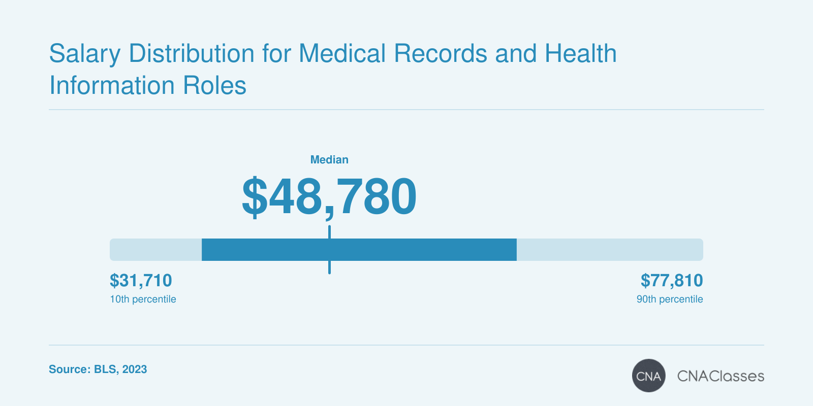 Annual wage distribution for medical records specialists: 10th percentile $31,710, median $48,780, 90th percentile $77,810 (BLS 2023).