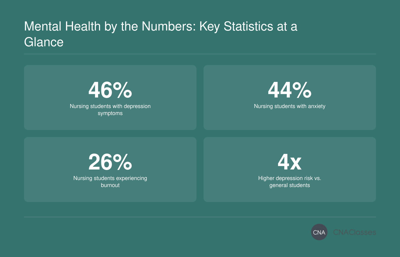 Prevalence of mental health challenges among nursing students: 46% depression, 44% anxiety, 26% burnout, with a 4 times higher depression risk compared to general college students