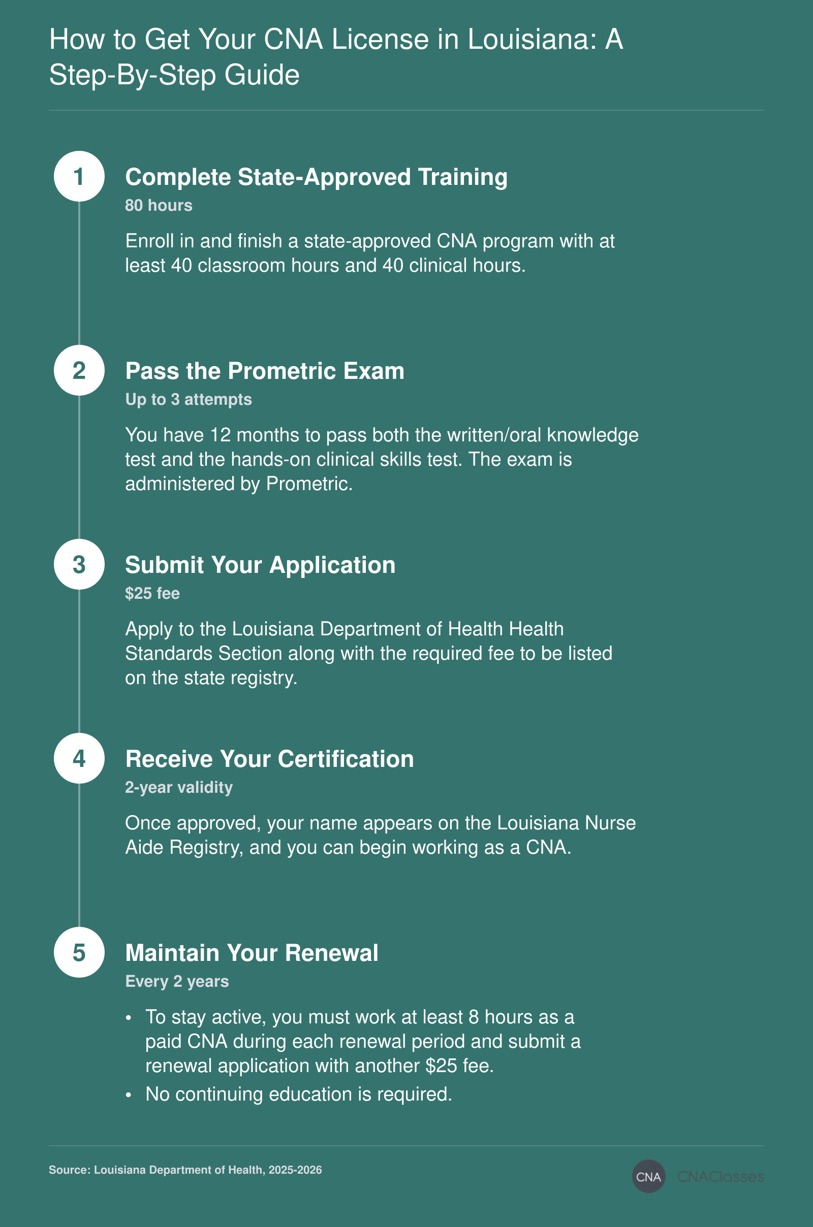 Step-by-step for Louisiana CNA certification: 80-hour training, Prometric exam, application, and renewal every 2 years.