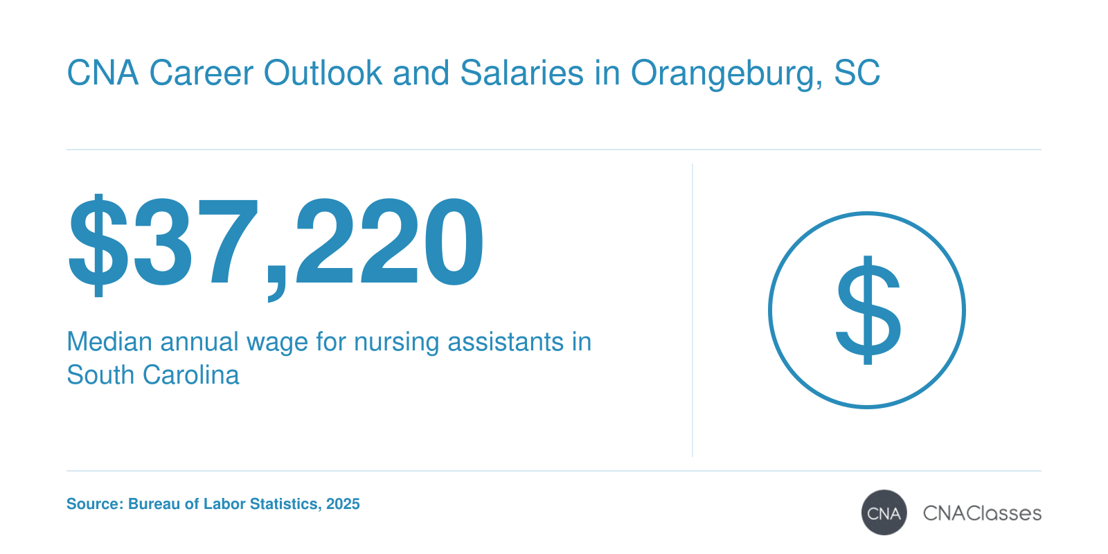 Median annual wage for nursing assistants in South Carolina is $37,220 in 2025