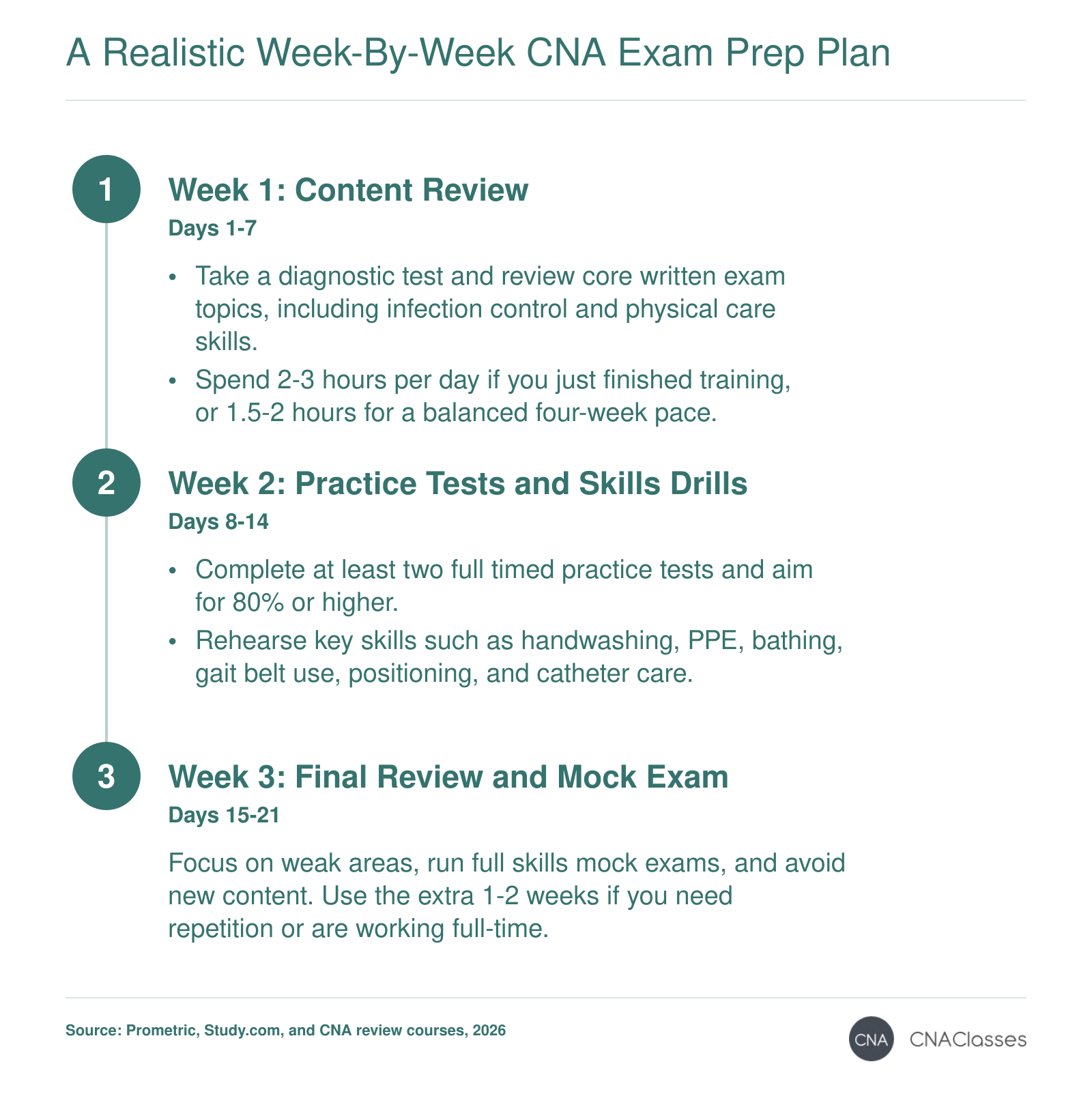 Three-week CNA exam prep sequence: Week 1 content review, Week 2 practice tests and skills drills, Week 3 final review and skills rehearsal.