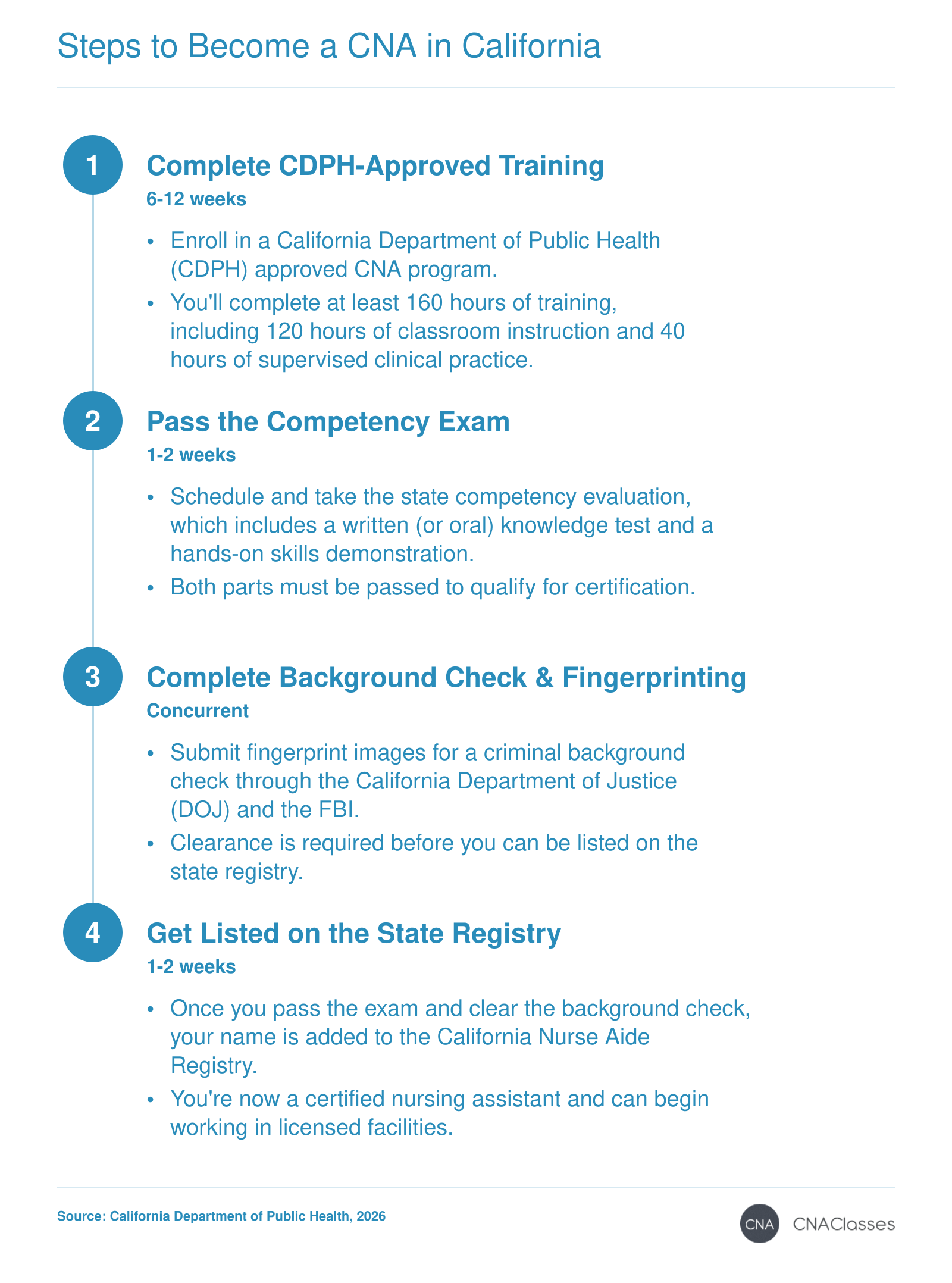 Steps to become a Certified Nursing Assistant in California: complete a CDPH-approved training program, pass a competency exam, clear a background check, and get listed on the state registry.