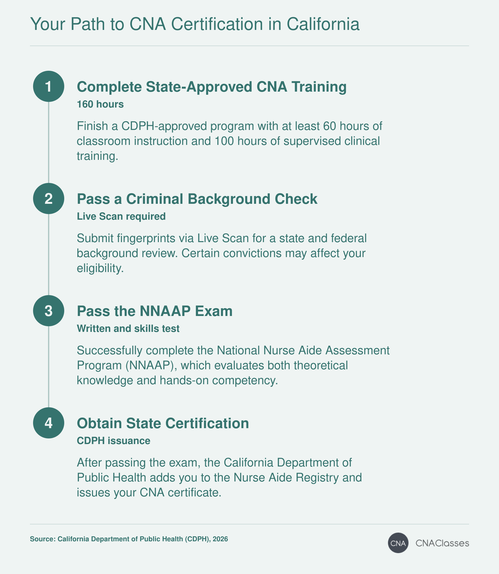 Four-step process to become a CNA in California: complete 160-hour training, pass background check, pass NNAAP exam, and get CDPH certification.