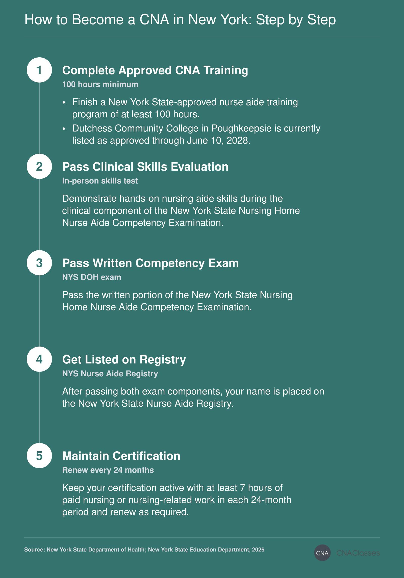 Five-step pathway to become a certified nurse aide in New York, from approved training through registry listing and renewal.