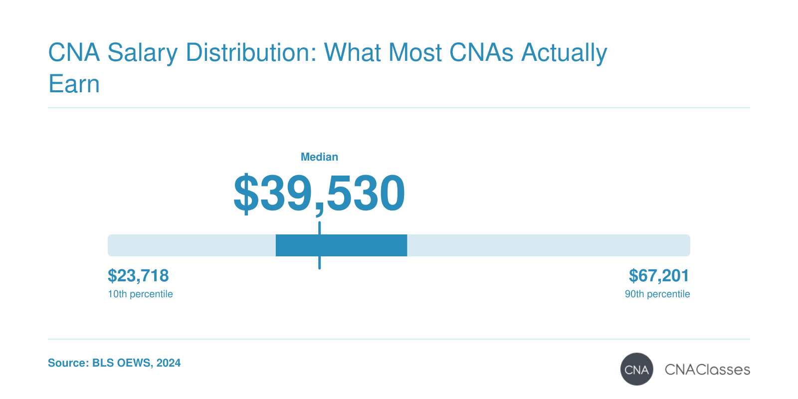 National salary distribution for Nursing Assistants: 25th percentile $36,260, median $39,530, 75th percentile $46,070, per BLS 2024.