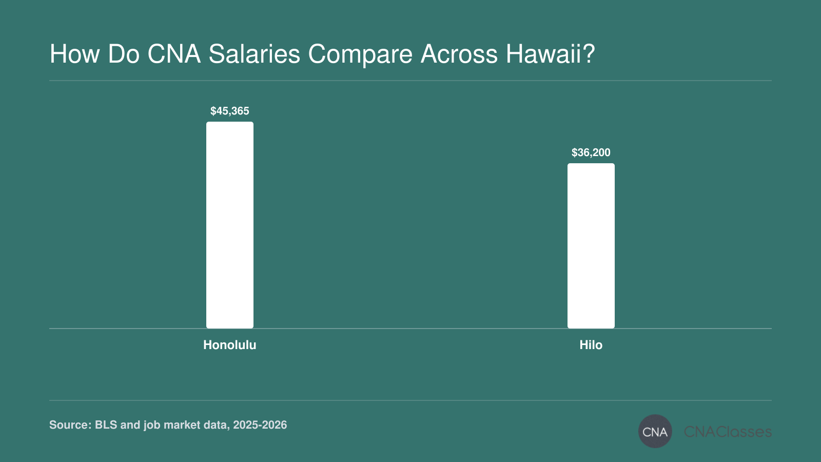 Based on mean hourly wage, CNAs in Honolulu earn about $45,365 annually, while Hilo median is $36,200 in 2026.