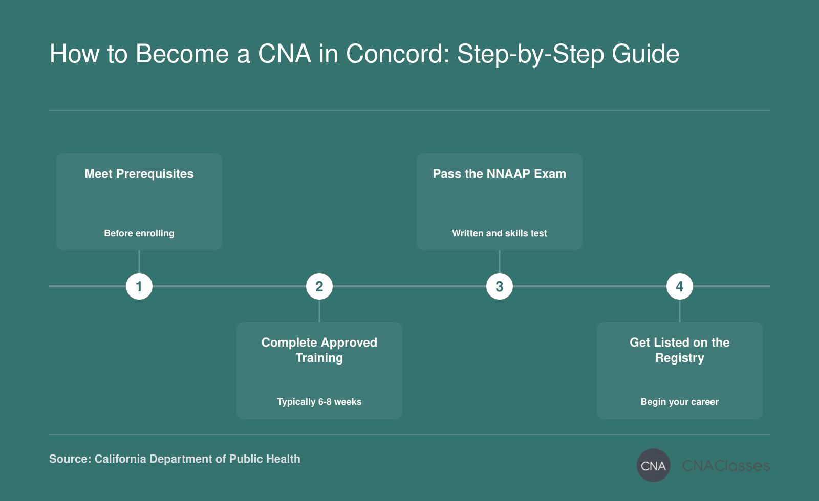 Four sequential steps to become a CNA in Concord: meet prerequisites, complete training, pass exam, and apply for registry listing.