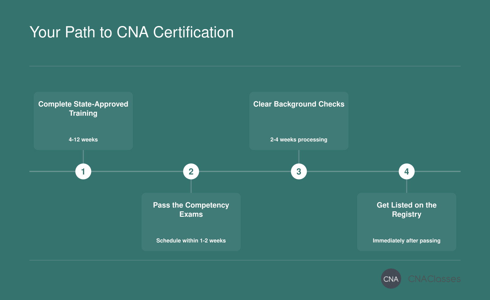 Steps to become a CNA in South Carolina: complete state-approved training, pass competency exams, clear a background check, and get listed on the Nurse Aide Registry.