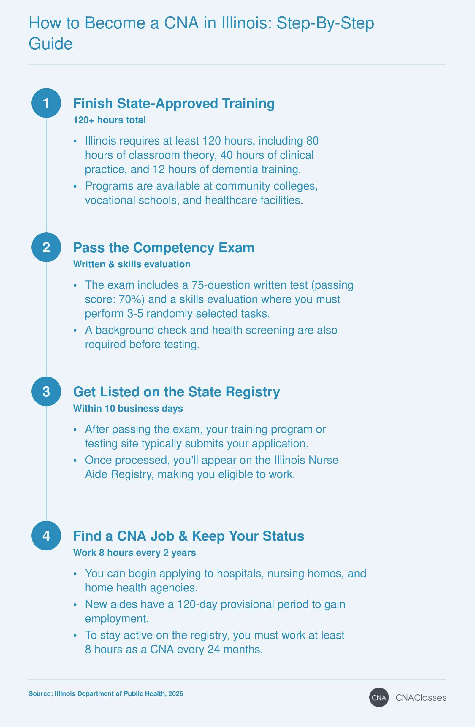Four steps to CNA certification in Illinois: complete 120-hour training, pass exam, register, and find a job.