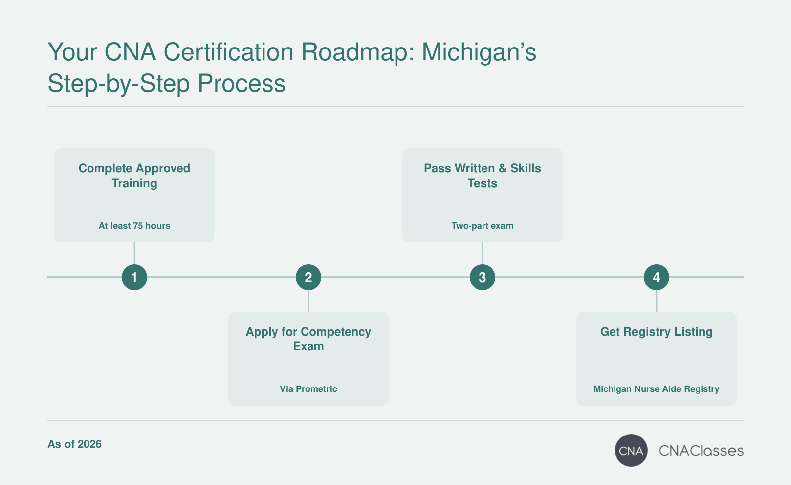 Four-step process to become a Certified Nursing Assistant in Michigan: complete 75+ hours of approved training, apply for the competency exam, pass the written and skills tests, and get listed on the Michigan Nurse Aide Registry in 2026.
