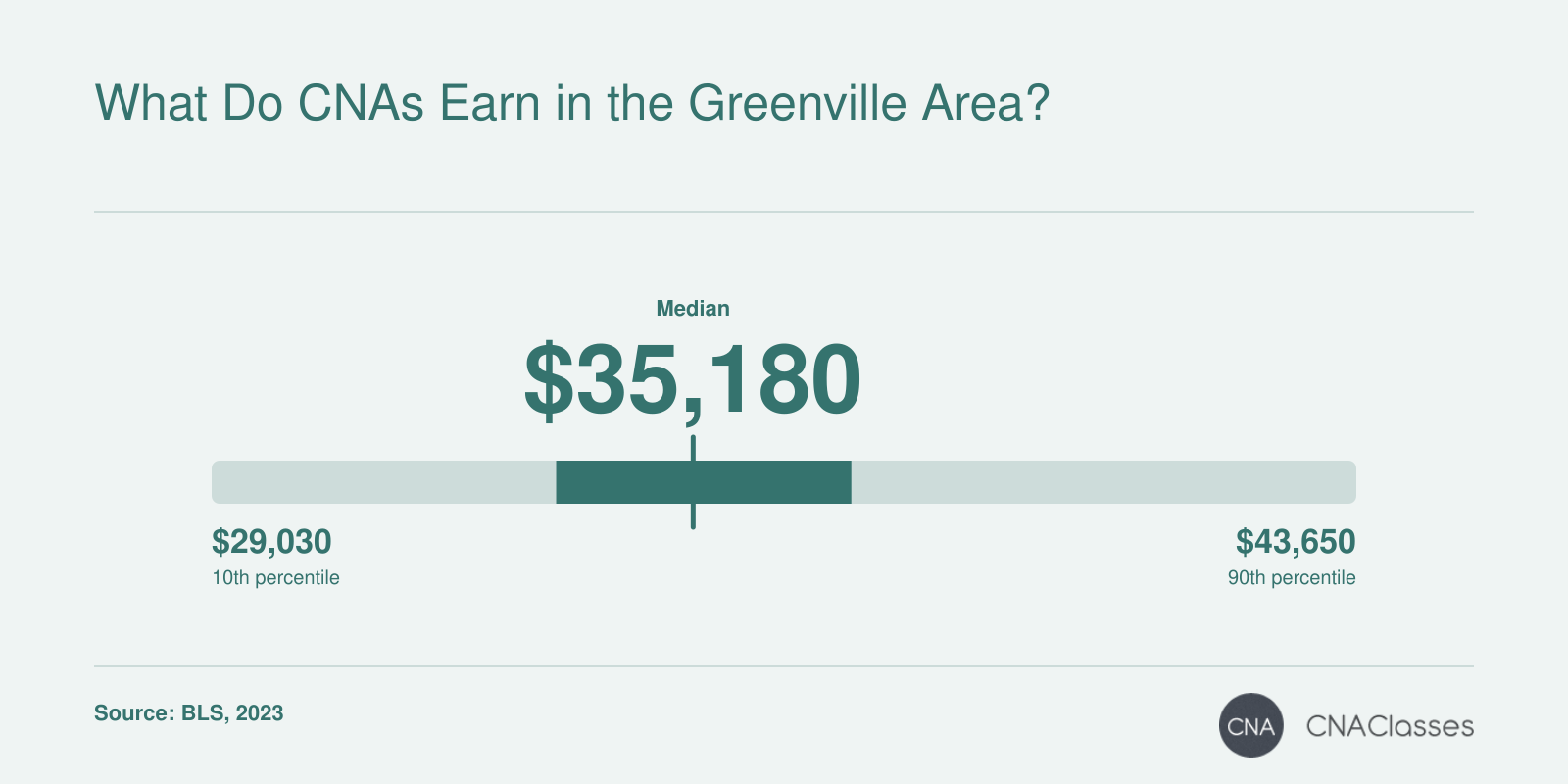 CNA wage distribution in Greenville metro: 10th percentile $29,030, median $35,180, 90th percentile $43,650, as of 2023 per BLS.