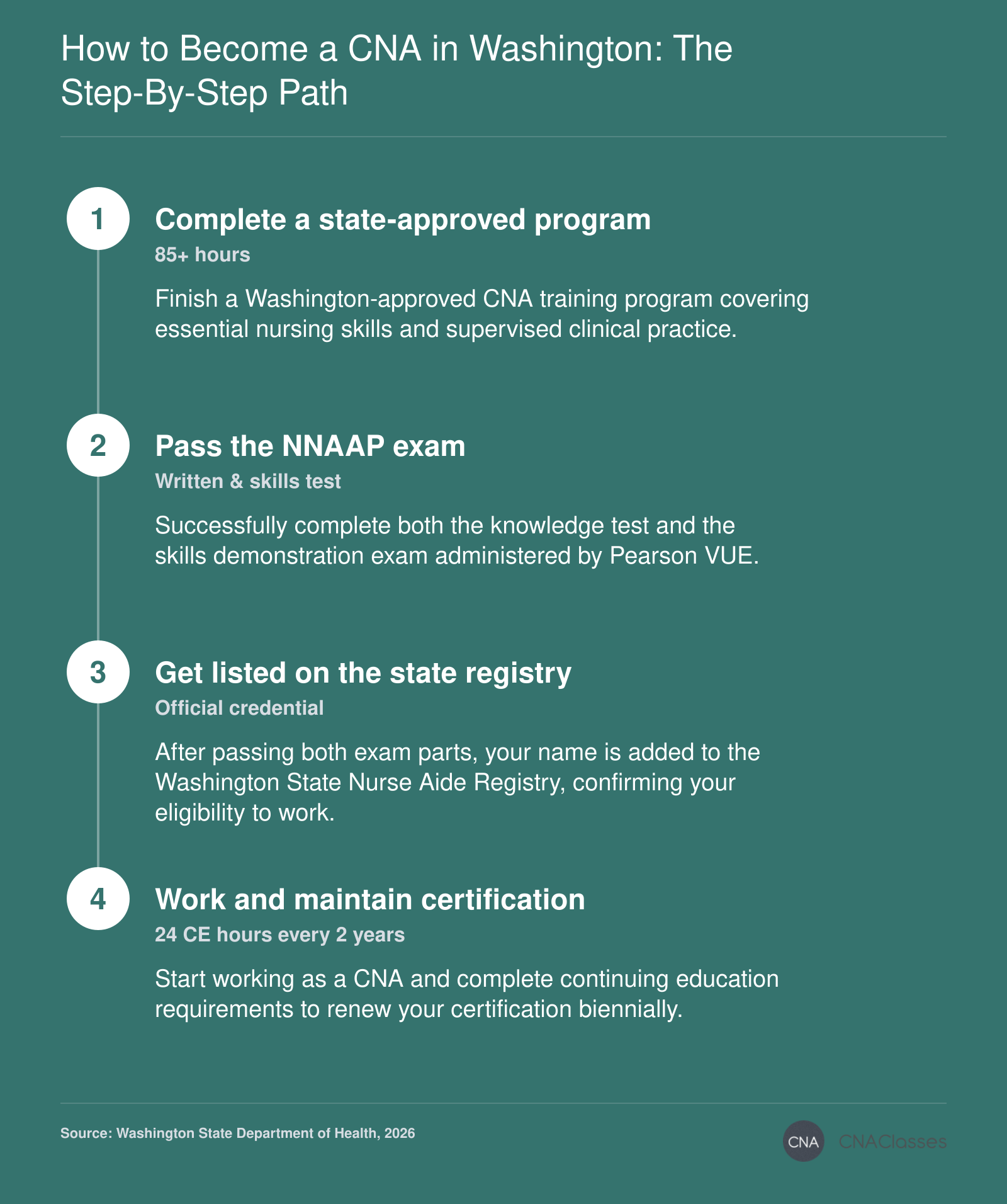 Process to become a certified nursing assistant in Washington: training, NNAAP exam, state registry listing, and certification maintenance.