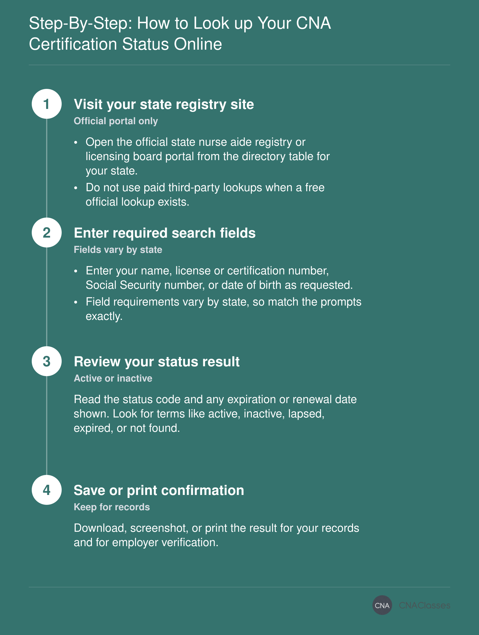 Four-step CNA certification status lookup process: visit state registry, enter required fields, review result, save confirmation.