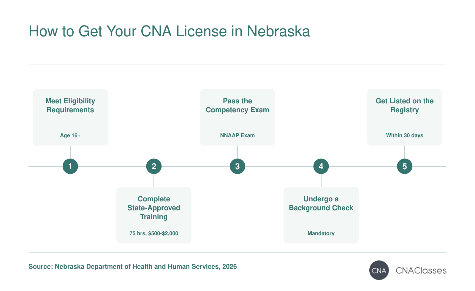 Step-by-step process to become a CNA in Nebraska: meet age requirements, complete 75-hour training, pass competency exam, background check, and register with DHHS within 30 days.